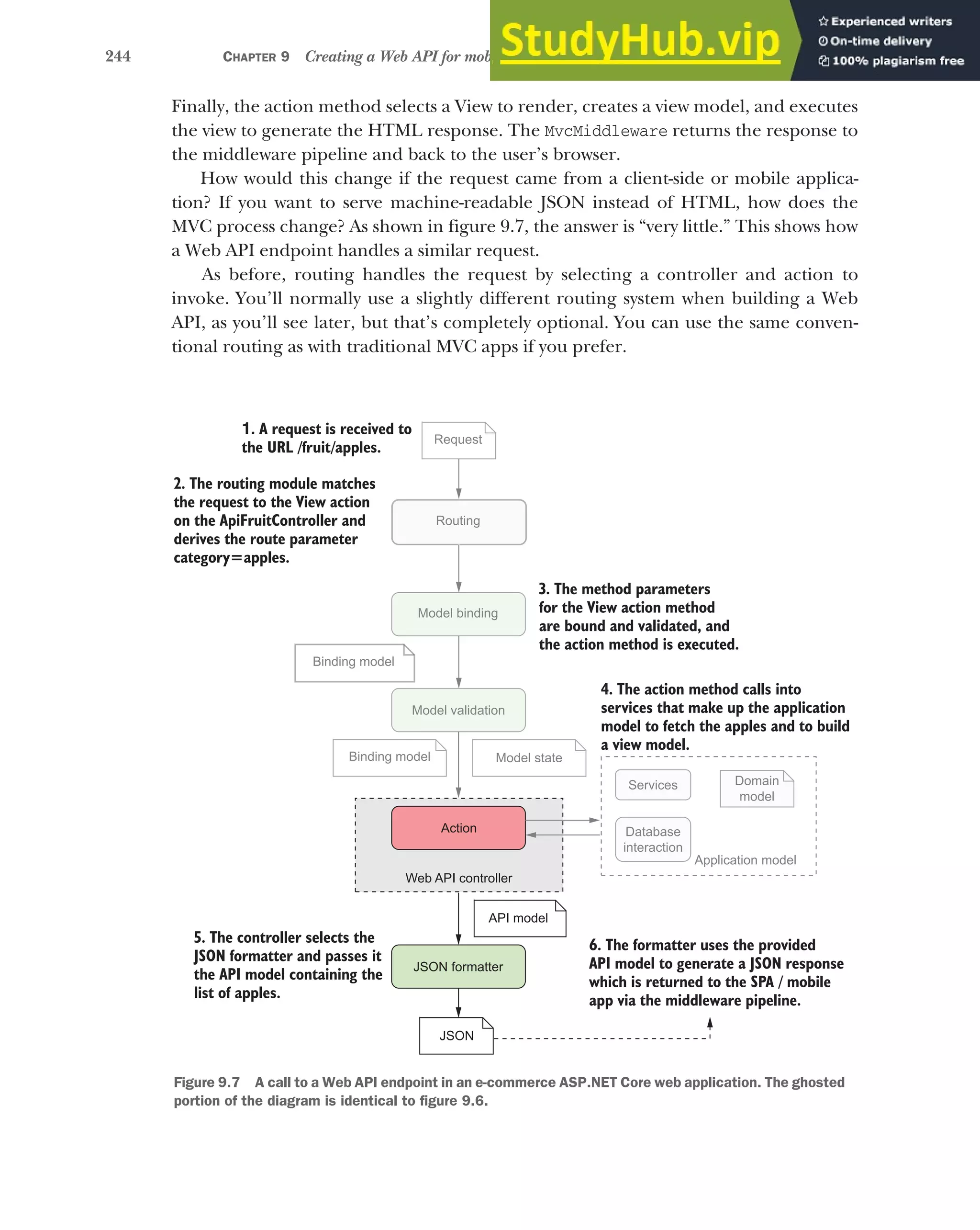 244 CHAPTER 9 Creating a Web API for mobile and client applications using MVC
Finally, the action method selects a View to render, creates a view model, and executes
the view to generate the HTML response. The MvcMiddleware returns the response to
the middleware pipeline and back to the user’s browser.
How would this change if the request came from a client-side or mobile applica-
tion? If you want to serve machine-readable JSON instead of HTML, how does the
MVC process change? As shown in figure 9.7, the answer is “very little.” This shows how
a Web API endpoint handles a similar request.
As before, routing handles the request by selecting a controller and action to
invoke. You’ll normally use a slightly different routing system when building a Web
API, as you’ll see later, but that’s completely optional. You can use the same conven-
tional routing as with traditional MVC apps if you prefer.
1. A request is received to
the URL /fruit/apples.
Request
JSON formatter
2. The routing module matches
the request to the View action
on the ApiFruitController and
derives the route parameter
category=apples.
5. The controller selects the
JSON formatter and passes it
the API model containing the
list of apples.
6. The formatter uses the provided
API model to generate a JSON response
which is returned to the SPA / mobile
app via the middleware pipeline.
Application model
API model
Database
interaction
Routing
4. The action method calls into
services that make up the application
model to fetch the apples and to build
a view model.
Web API controller
JSON
Binding model
Model binding
Model validation
Binding model Model state
3. The method parameters
for the View action method
are bound and validated, and
the action method is executed.
Services
Action
Domain
model
Figure 9.7 A call to a Web API endpoint in an e-commerce ASP.NET Core web application. The ghosted
portion of the diagram is identical to figure 9.6.
 