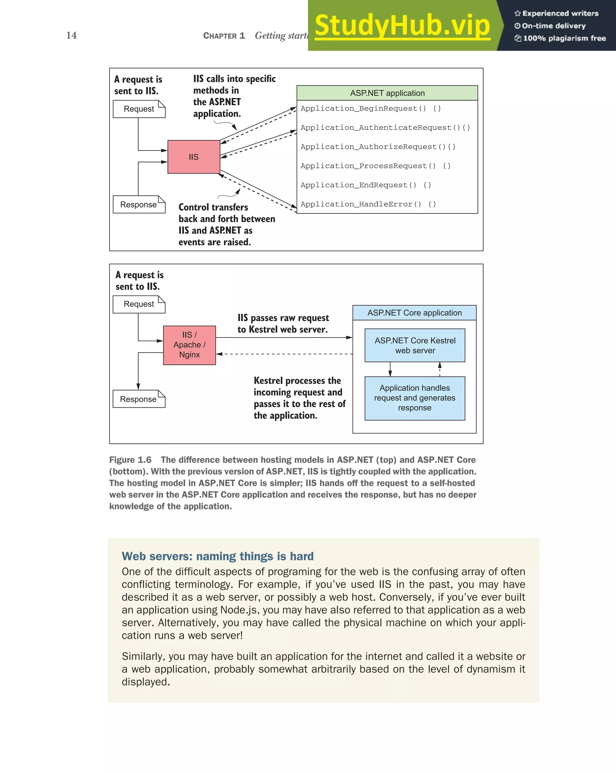 14 CHAPTER 1 Getting started with ASP.NET Core
ASP.NET application
A request is
sent to IIS.
Request
Response
IIS calls into specific
methods in
the ASP
.NET
.
application
Control transfers
back and forth between
IIS and ASP
.NET as
.
events are raised
Application_BeginRequest() {}
Application_AuthenticateRequest(){}
Application_AuthorizeRequest(){}
Application_ProcessRequest() {}
Application_EndRequest() {}
Application_HandleError() {}
IIS
ASP.NET Core application
A request is
sent to IIS.
Request
Response
IIS passes raw request
.
to Kestrel web server
Kestrel processes the
incoming request and
passes it to the rest of
.
the application
IIS /
Apache /
Nginx
ASP.NET Core Kestrel
web server
Application handles
request and generates
response
Figure 1.6 The difference between hosting models in ASP.NET (top) and ASP.NET Core
(bottom). With the previous version of ASP.NET, IIS is tightly coupled with the application.
The hosting model in ASP.NET Core is simpler; IIS hands off the request to a self-hosted
web server in the ASP.NET Core application and receives the response, but has no deeper
knowledge of the application.
Web servers: naming things is hard
One of the difficult aspects of programing for the web is the confusing array of often
conflicting terminology. For example, if you’ve used IIS in the past, you may have
described it as a web server, or possibly a web host. Conversely, if you’ve ever built
an application using Node.js, you may have also referred to that application as a web
server. Alternatively, you may have called the physical machine on which your appli-
cation runs a web server!
Similarly, you may have built an application for the internet and called it a website or
a web application, probably somewhat arbitrarily based on the level of dynamism it
displayed.
 