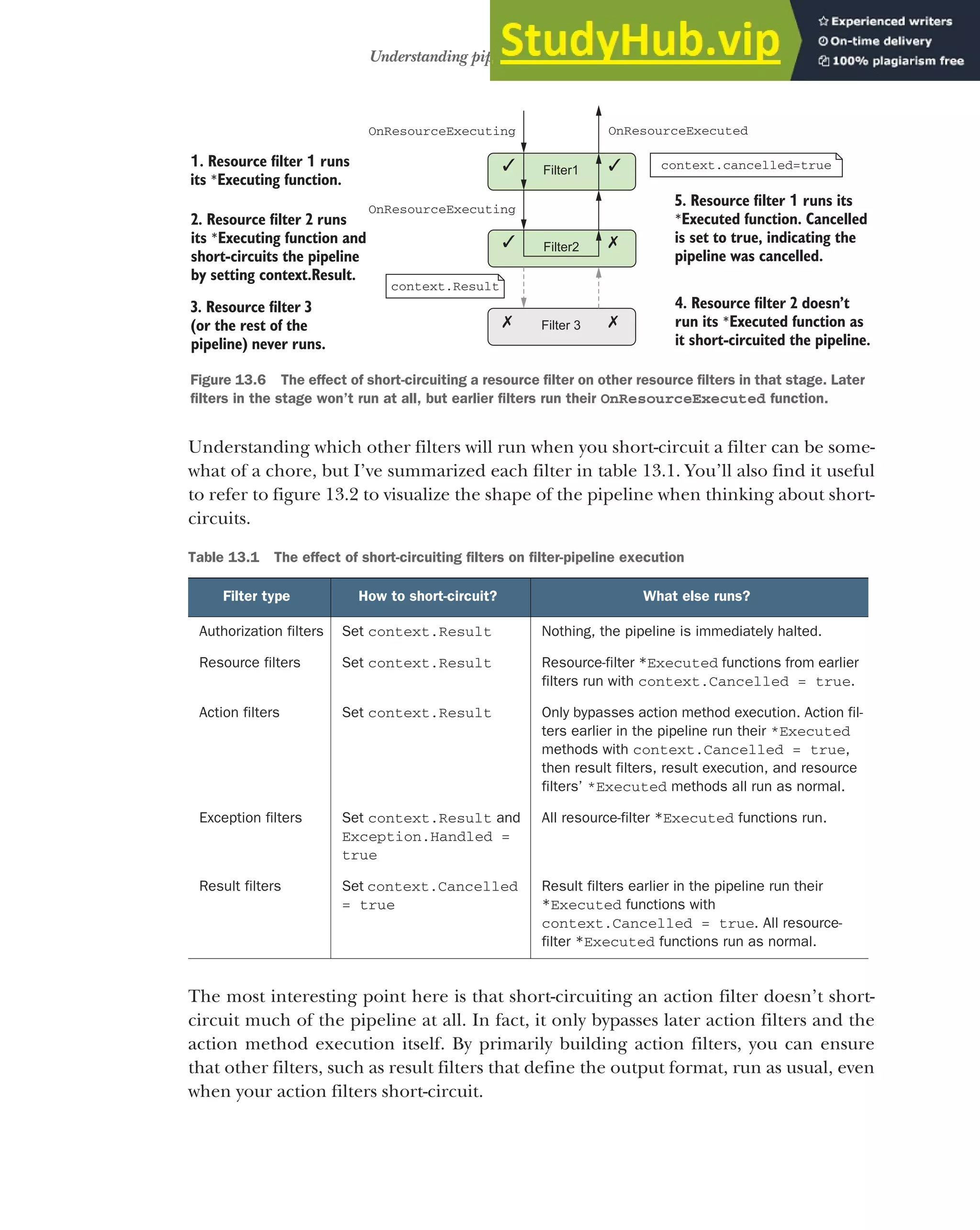 395
Understanding pipeline short-circuiting
Understanding which other filters will run when you short-circuit a filter can be some-
what of a chore, but I’ve summarized each filter in table 13.1. You’ll also find it useful
to refer to figure 13.2 to visualize the shape of the pipeline when thinking about short-
circuits.
The most interesting point here is that short-circuiting an action filter doesn’t short-
circuit much of the pipeline at all. In fact, it only bypasses later action filters and the
action method execution itself. By primarily building action filters, you can ensure
that other filters, such as result filters that define the output format, run as usual, even
when your action filters short-circuit.
Table 13.1 The effect of short-circuiting filters on filter-pipeline execution
Filter type How to short-circuit? What else runs?
Authorization filters Set context.Result Nothing, the pipeline is immediately halted.
Resource filters Set context.Result Resource-filter *Executed functions from earlier
filters run with context.Cancelled = true.
Action filters Set context.Result Only bypasses action method execution. Action fil-
ters earlier in the pipeline run their *Executed
methods with context.Cancelled = true,
then result filters, result execution, and resource
filters’ *Executed methods all run as normal.
Exception filters Set context.Result and
Exception.Handled =
true
All resource-filter *Executed functions run.
Result filters Set context.Cancelled
= true
Result filters earlier in the pipeline run their
*Executed functions with
context.Cancelled = true. All resource-
filter *Executed functions run as normal.
Filter1
Filter 3
Filter2
OnResourceExecuting
OnResourceExecuting
OnResourceExecuted
1 1
. Resource filter runs
its Executing function.
∗
2. Resource filter 2 runs
its Executing function and
∗
short-circuits the pipeline
by setting context.Result.
context.Result
3. Resource filter 3
(or the rest of the
pipeline) never runs.
5. Resource filter runs its
1
Executed function. Cancelled
∗
is set to true, indicating the
pipeline was cancelled.
4. Resource filter 2 doesn’t
run its Executed function as
∗
it short-circuited the pipeline.
context.cancelled=true
Figure 13.6 The effect of short-circuiting a resource filter on other resource filters in that stage. Later
filters in the stage won’t run at all, but earlier filters run their OnResourceExecuted function.
 