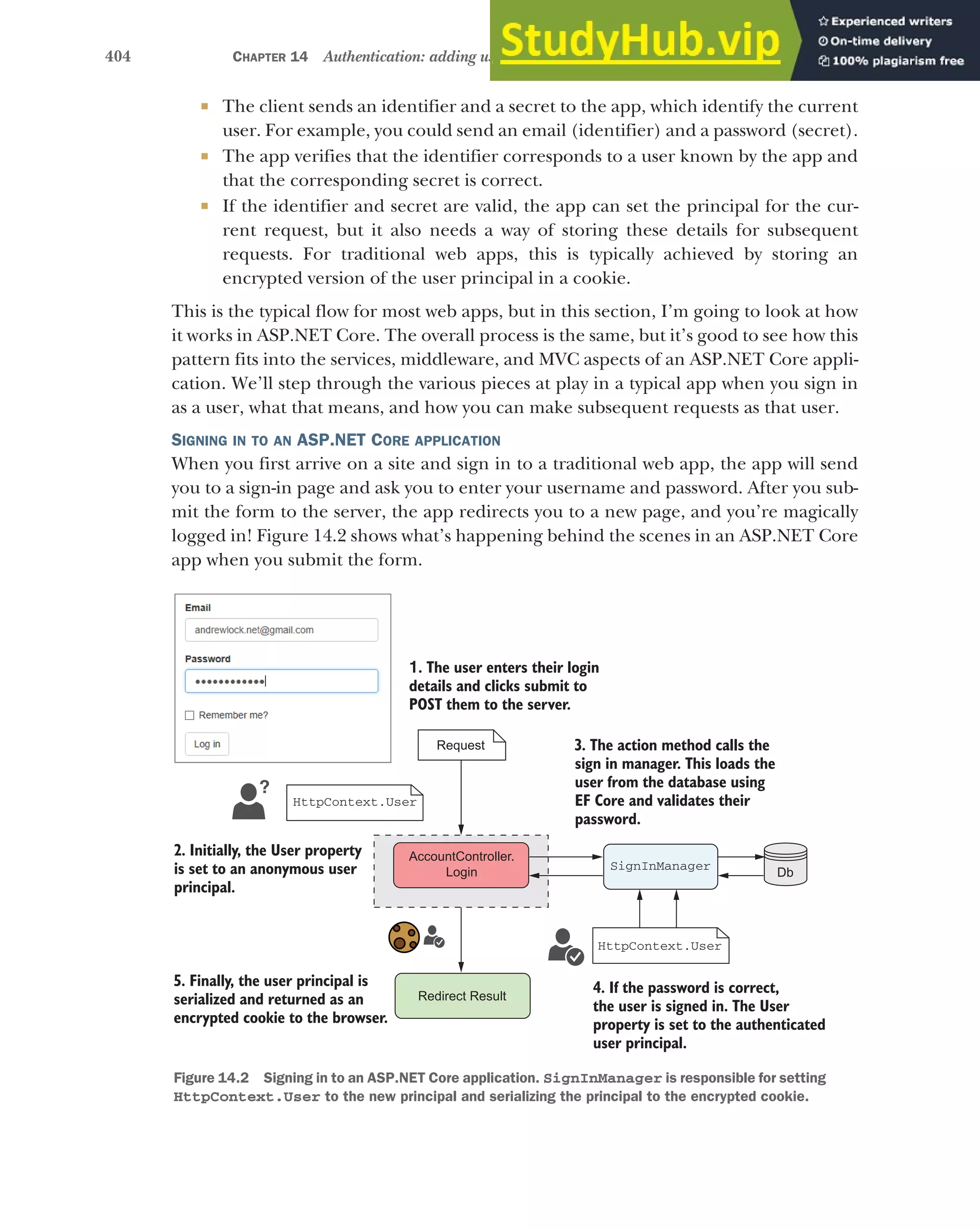 404 CHAPTER 14 Authentication: adding users to your application with Identity
 The client sends an identifier and a secret to the app, which identify the current
user. For example, you could send an email (identifier) and a password (secret).
 The app verifies that the identifier corresponds to a user known by the app and
that the corresponding secret is correct.
 If the identifier and secret are valid, the app can set the principal for the cur-
rent request, but it also needs a way of storing these details for subsequent
requests. For traditional web apps, this is typically achieved by storing an
encrypted version of the user principal in a cookie.
This is the typical flow for most web apps, but in this section, I’m going to look at how
it works in ASP.NET Core. The overall process is the same, but it’s good to see how this
pattern fits into the services, middleware, and MVC aspects of an ASP.NET Core appli-
cation. We’ll step through the various pieces at play in a typical app when you sign in
as a user, what that means, and how you can make subsequent requests as that user.
SIGNING IN TO AN ASP.NET CORE APPLICATION
When you first arrive on a site and sign in to a traditional web app, the app will send
you to a sign-in page and ask you to enter your username and password. After you sub-
mit the form to the server, the app redirects you to a new page, and you’re magically
logged in! Figure 14.2 shows what’s happening behind the scenes in an ASP.NET Core
app when you submit the form.
1. The user enters their login
details and clicks submit to
POST them to the server.
Request
AccountController.
Login
Redirect Result
5. Finally, the user principal is
serialized and returned as an
encrypted cookie to the browser.
SignInManager
3. The action method calls the
sign in manager. This loads the
user from the database using
EF Core and validates their
password.
4. If the password is correct,
the user is signed in. The User
property is set to the authenticated
user principal.
HttpContext.User
?
HttpContext.User
2. Initially, the User property
is set to an anonymous user
principal.
Db
Figure 14.2 Signing in to an ASP.NET Core application. SignInManager is responsible for setting
HttpContext.User to the new principal and serializing the principal to the encrypted cookie.
 