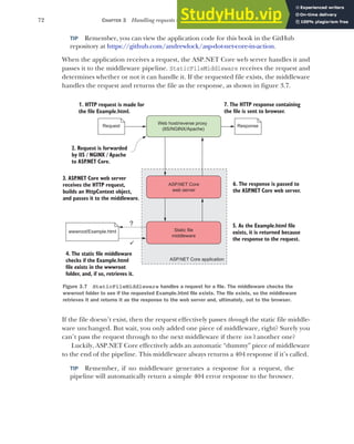 72 CHAPTER 3 Handling requests with the middleware pipeline
TIP Remember, you can view the application code for this book in the GitHub
repository at https://github.com/andrewlock/asp-dot-net-core-in-action.
When the application receives a request, the ASP.NET Core web server handles it and
passes it to the middleware pipeline. StaticFileMiddleware receives the request and
determines whether or not it can handle it. If the requested file exists, the middleware
handles the request and returns the file as the response, as shown in figure 3.7.
If the file doesn’t exist, then the request effectively passes through the static file middle-
ware unchanged. But wait, you only added one piece of middleware, right? Surely you
can’t pass the request through to the next middleware if there isn’t another one?
Luckily, ASP.NET Core effectively adds an automatic “dummy” piece of middleware
to the end of the pipeline. This middleware always returns a 404 response if it’s called.
TIP Remember, if no middleware generates a response for a request, the
pipeline will automatically return a simple 404 error response to the browser.
Static file
middleware
Web host/reverse proxy
(IIS/NGINX/Apache)
ASP.NET Core
web server
1. HTTP request is made for
the file Example.html.
7. The HTTP response containing
the file is sent to browser.
2. Request is forwarded
by IIS / NGINX / Apache
to ASP
.NET Core.
3. ASP
.NET Core web server
receives the HTTP request,
builds an HttpContext object,
and passes it to the middleware.
Request Response
5. As the Example.html file
exists, it is returned because
the response to the request.
4. The static file middleware
checks if the Example.html
file exists in the wwwroot
folder, and, if so, retrieves it.
.
ASP.NET Core application
6. The response is passed to
the ASP
.NET Core web server.
wwwroot/Example.html
?
9
Figure 3.7 StaticFileMiddleware handles a request for a file. The middleware checks the
wwwroot folder to see if the requested Example.html file exists. The file exists, so the middleware
retrieves it and returns it as the response to the web server and, ultimately, out to the browser.
 