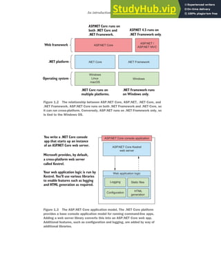 7
An introduction to ASP.NET Core
Figure 1.2 The relationship between ASP.NET Core, ASP.NET, .NET Core, and
.NET Framework. ASP.NET Core runs on both .NET Framework and .NET Core, so
it can run cross-platform. Conversely, ASP.NET runs on .NET Framework only, so
is tied to the Windows OS.
ASP.NET Core
ASP.NET /
ASP.NET MVC
.NET Core .NET Framework
Web ramework
f
.NET latform
p
Windows
Linux
macOS
Windows
Operating ystem
s
.NET Core runs on
.
multiple platforms
.NET Framework runs
.
on Windows only
ASP
.NET Core runs on
both .NET Core and
.
.NET Framework
ASP
.NET 4.5 runs on
.NET Framework only.
ASP.NET Core console application
ASP.NET Core Kestrel
web server
Web application logic
You write a .NET Core console
app that starts up an instance
.
of an ASP
.NET Core web server
Configuration
Logging Static files
HTML
generation
Your web application logic is run by
Kestrel. You’ll use various libraries
to enable features such as logging
and HTML generation as required.
Microsoft provides, by default,
a cross-platform web server
called Kestrel.
Figure 1.3 The ASP.NET Core application model. The .NET Core platform
provides a base console application model for running command-line apps.
Adding a web server library converts this into an ASP.NET Core web app.
Additional features, such as configuration and logging, are added by way of
additional libraries.
 