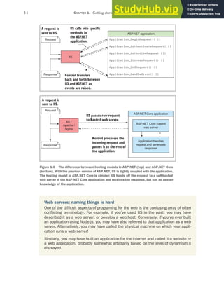 14 CHAPTER 1 Getting started with ASP.NET Core
ASP.NET application
A request is
sent to IIS.
Request
Response
IIS calls into specific
methods in
the ASP
.NET
.
application
Control transfers
back and forth between
IIS and ASP
.NET as
.
events are raised
Application_BeginRequest() {}
Application_AuthenticateRequest(){}
Application_AuthorizeRequest(){}
Application_ProcessRequest() {}
Application_EndRequest() {}
Application_HandleError() {}
IIS
ASP.NET Core application
A request is
sent to IIS.
Request
Response
IIS passes raw request
.
to Kestrel web server
Kestrel processes the
incoming request and
passes it to the rest of
.
the application
IIS /
Apache /
Nginx
ASP.NET Core Kestrel
web server
Application handles
request and generates
response
Figure 1.6 The difference between hosting models in ASP.NET (top) and ASP.NET Core
(bottom). With the previous version of ASP.NET, IIS is tightly coupled with the application.
The hosting model in ASP.NET Core is simpler; IIS hands off the request to a self-hosted
web server in the ASP.NET Core application and receives the response, but has no deeper
knowledge of the application.
Web servers: naming things is hard
One of the difficult aspects of programing for the web is the confusing array of often
conflicting terminology. For example, if you’ve used IIS in the past, you may have
described it as a web server, or possibly a web host. Conversely, if you’ve ever built
an application using Node.js, you may have also referred to that application as a web
server. Alternatively, you may have called the physical machine on which your appli-
cation runs a web server!
Similarly, you may have built an application for the internet and called it a website or
a web application, probably somewhat arbitrarily based on the level of dynamism it
displayed.
 
