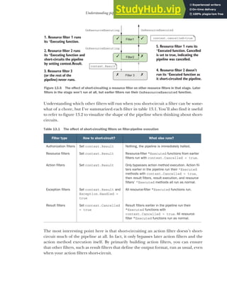 395
Understanding pipeline short-circuiting
Understanding which other filters will run when you short-circuit a filter can be some-
what of a chore, but I’ve summarized each filter in table 13.1. You’ll also find it useful
to refer to figure 13.2 to visualize the shape of the pipeline when thinking about short-
circuits.
The most interesting point here is that short-circuiting an action filter doesn’t short-
circuit much of the pipeline at all. In fact, it only bypasses later action filters and the
action method execution itself. By primarily building action filters, you can ensure
that other filters, such as result filters that define the output format, run as usual, even
when your action filters short-circuit.
Table 13.1 The effect of short-circuiting filters on filter-pipeline execution
Filter type How to short-circuit? What else runs?
Authorization filters Set context.Result Nothing, the pipeline is immediately halted.
Resource filters Set context.Result Resource-filter *Executed functions from earlier
filters run with context.Cancelled = true.
Action filters Set context.Result Only bypasses action method execution. Action fil-
ters earlier in the pipeline run their *Executed
methods with context.Cancelled = true,
then result filters, result execution, and resource
filters’ *Executed methods all run as normal.
Exception filters Set context.Result and
Exception.Handled =
true
All resource-filter *Executed functions run.
Result filters Set context.Cancelled
= true
Result filters earlier in the pipeline run their
*Executed functions with
context.Cancelled = true. All resource-
filter *Executed functions run as normal.
Filter1
Filter 3
Filter2
OnResourceExecuting
OnResourceExecuting
OnResourceExecuted
1 1
. Resource filter runs
its Executing function.
∗
2. Resource filter 2 runs
its Executing function and
∗
short-circuits the pipeline
by setting context.Result.
context.Result
3. Resource filter 3
(or the rest of the
pipeline) never runs.
5. Resource filter runs its
1
Executed function. Cancelled
∗
is set to true, indicating the
pipeline was cancelled.
4. Resource filter 2 doesn’t
run its Executed function as
∗
it short-circuited the pipeline.
context.cancelled=true
Figure 13.6 The effect of short-circuiting a resource filter on other resource filters in that stage. Later
filters in the stage won’t run at all, but earlier filters run their OnResourceExecuted function.
 