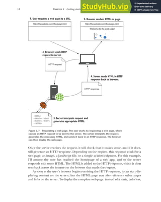 18 CHAPTER 1 Getting started with ASP.NET Core
Once the server receives the request, it will check that it makes sense, and if it does,
will generate an HTTP response. Depending on the request, this response could be a
web page, an image, a JavaScript file, or a simple acknowledgment. For this example,
I’ll assume the user has reached the homepage of a web app, and so the server
responds with some HTML. The HTML is added to the HTTP response, which is then
sent back across the internet to the browser that made the request.
As soon as the user’s browser begins receiving the HTTP response, it can start dis-
playing content on the screen, but the HTML page may also reference other pages
and links on the server. To display the complete web page, instead of a static, colorless,
http://thewebsite.com/the/page.html
1. User requests a web page by a URL.
http://thewebsite.com/the/page.html
Welcome to the web page!
5. Browser renders HTML on page.
4. Server sends HTML in HTTP
response back to browser.
HTTP response
3. Server interprets request and
generates appropriate HTML.
2. Browser sends HTTP
request to server.
HTTP request
<HTML>
<HEAD></HEAD
<BODY></BODY>
</HTML>
Figure 1.7 Requesting a web page. The user starts by requesting a web page, which
causes an HTTP request to be sent to the server. The server interprets the request,
generates the necessary HTML, and sends it back in an HTTP response. The browser
can then display the web page.
 
