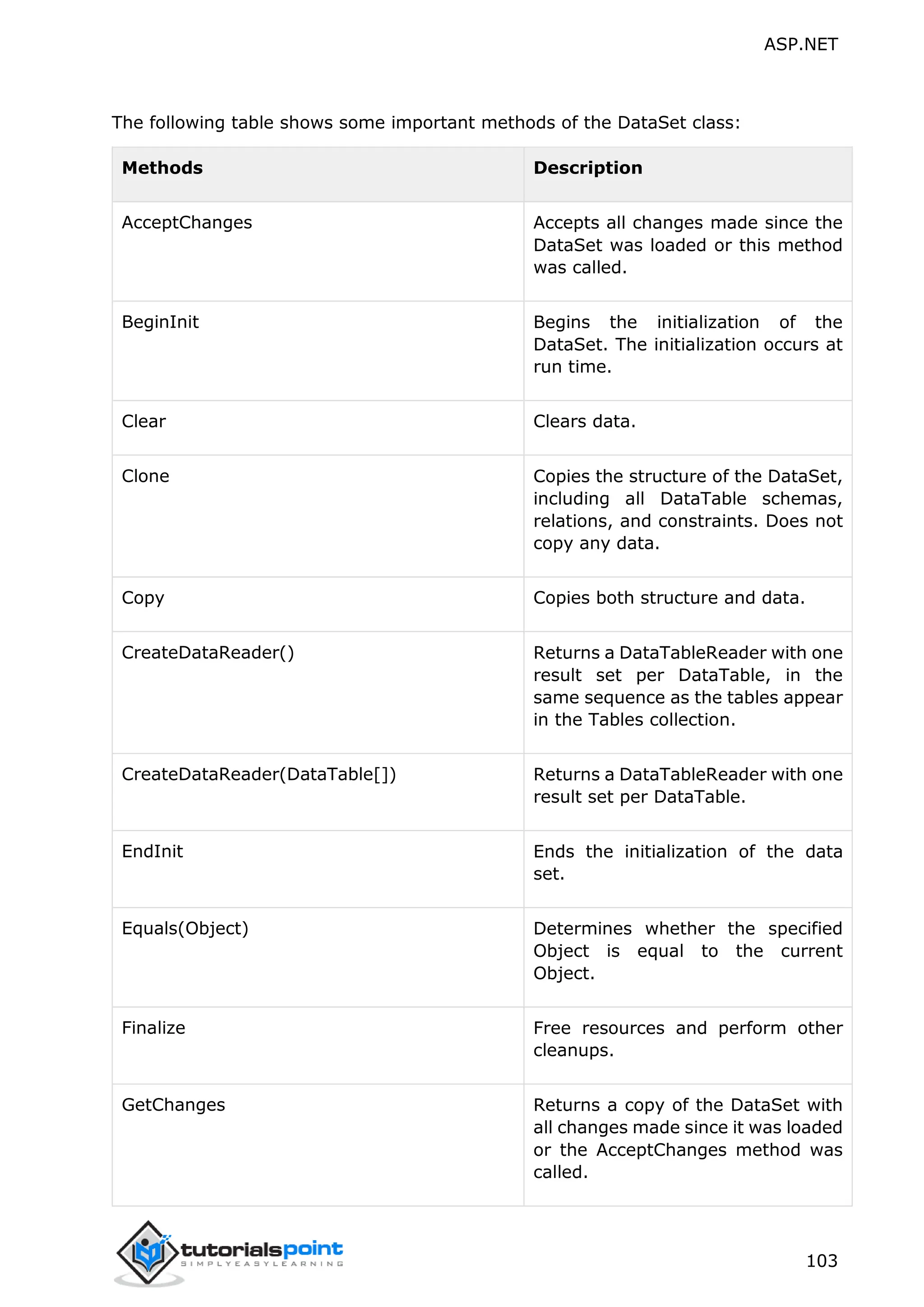 ASP.NET 103 The following table shows some important methods of the DataSet class: Methods Description AcceptChanges Accepts all changes made since the DataSet was loaded or this method was called. BeginInit Begins the initialization of the DataSet. The initialization occurs at run time. Clear Clears data. Clone Copies the structure of the DataSet, including all DataTable schemas, relations, and constraints. Does not copy any data. Copy Copies both structure and data. CreateDataReader() Returns a DataTableReader with one result set per DataTable, in the same sequence as the tables appear in the Tables collection. CreateDataReader(DataTable[]) Returns a DataTableReader with one result set per DataTable. EndInit Ends the initialization of the data set. Equals(Object) Determines whether the specified Object is equal to the current Object. Finalize Free resources and perform other cleanups. GetChanges Returns a copy of the DataSet with all changes made since it was loaded or the AcceptChanges method was called. 