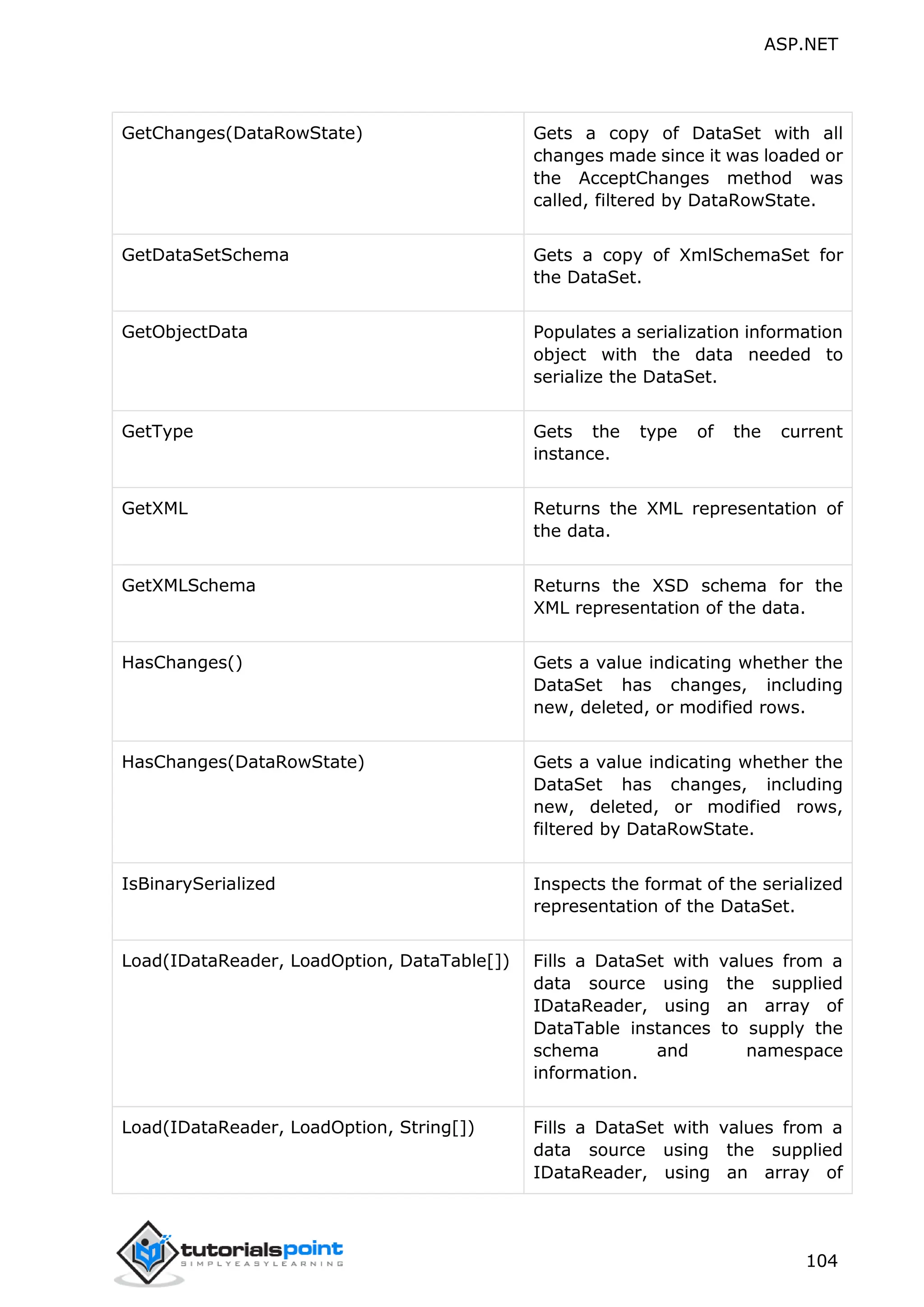 ASP.NET 104 GetChanges(DataRowState) Gets a copy of DataSet with all changes made since it was loaded or the AcceptChanges method was called, filtered by DataRowState. GetDataSetSchema Gets a copy of XmlSchemaSet for the DataSet. GetObjectData Populates a serialization information object with the data needed to serialize the DataSet. GetType Gets the type of the current instance. GetXML Returns the XML representation of the data. GetXMLSchema Returns the XSD schema for the XML representation of the data. HasChanges() Gets a value indicating whether the DataSet has changes, including new, deleted, or modified rows. HasChanges(DataRowState) Gets a value indicating whether the DataSet has changes, including new, deleted, or modified rows, filtered by DataRowState. IsBinarySerialized Inspects the format of the serialized representation of the DataSet. Load(IDataReader, LoadOption, DataTable[]) Fills a DataSet with values from a data source using the supplied IDataReader, using an array of DataTable instances to supply the schema and namespace information. Load(IDataReader, LoadOption, String[]) Fills a DataSet with values from a data source using the supplied IDataReader, using an array of 
