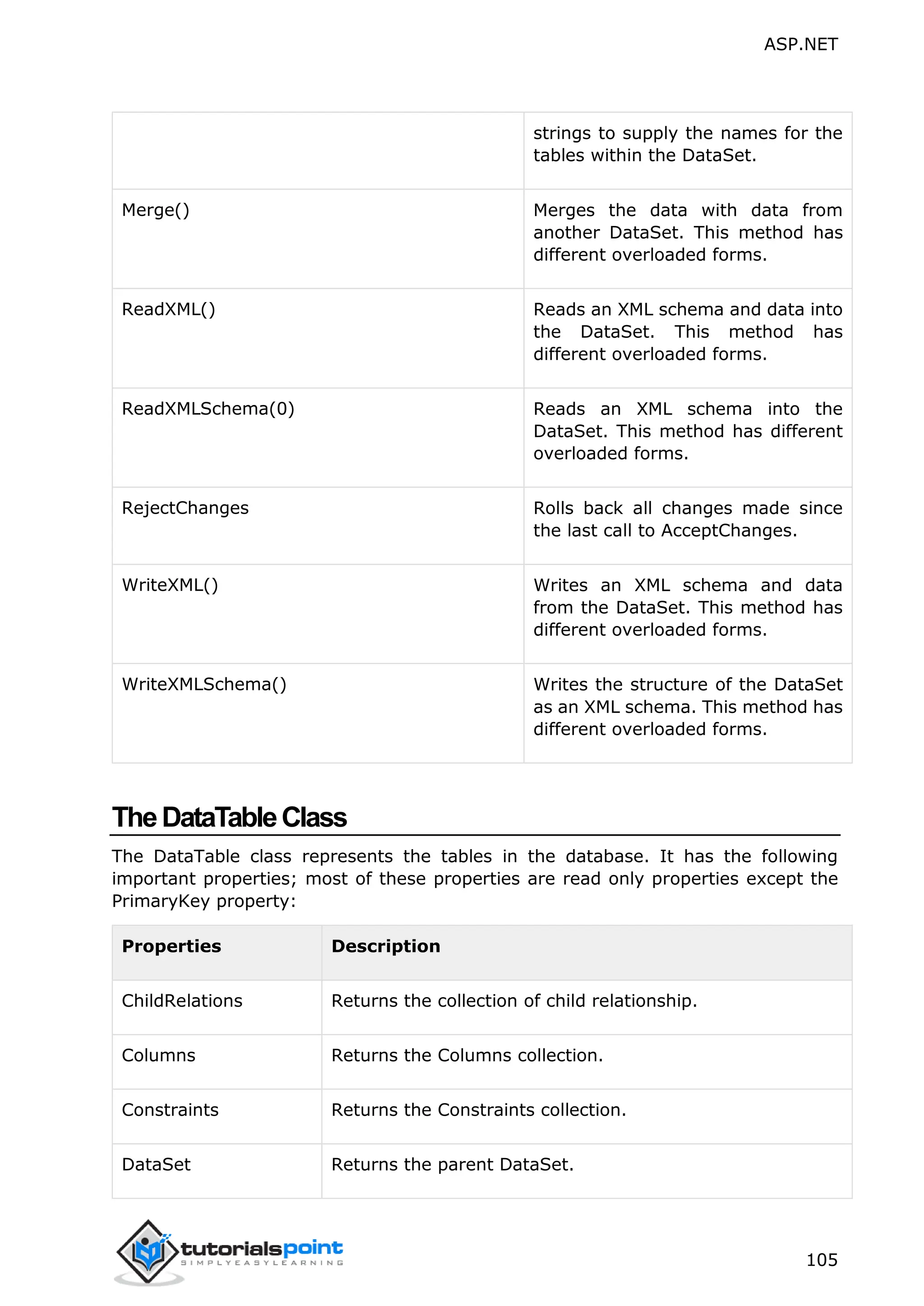 ASP.NET 105 strings to supply the names for the tables within the DataSet. Merge() Merges the data with data from another DataSet. This method has different overloaded forms. ReadXML() Reads an XML schema and data into the DataSet. This method has different overloaded forms. ReadXMLSchema(0) Reads an XML schema into the DataSet. This method has different overloaded forms. RejectChanges Rolls back all changes made since the last call to AcceptChanges. WriteXML() Writes an XML schema and data from the DataSet. This method has different overloaded forms. WriteXMLSchema() Writes the structure of the DataSet as an XML schema. This method has different overloaded forms. TheDataTableClass The DataTable class represents the tables in the database. It has the following important properties; most of these properties are read only properties except the PrimaryKey property: Properties Description ChildRelations Returns the collection of child relationship. Columns Returns the Columns collection. Constraints Returns the Constraints collection. DataSet Returns the parent DataSet. 