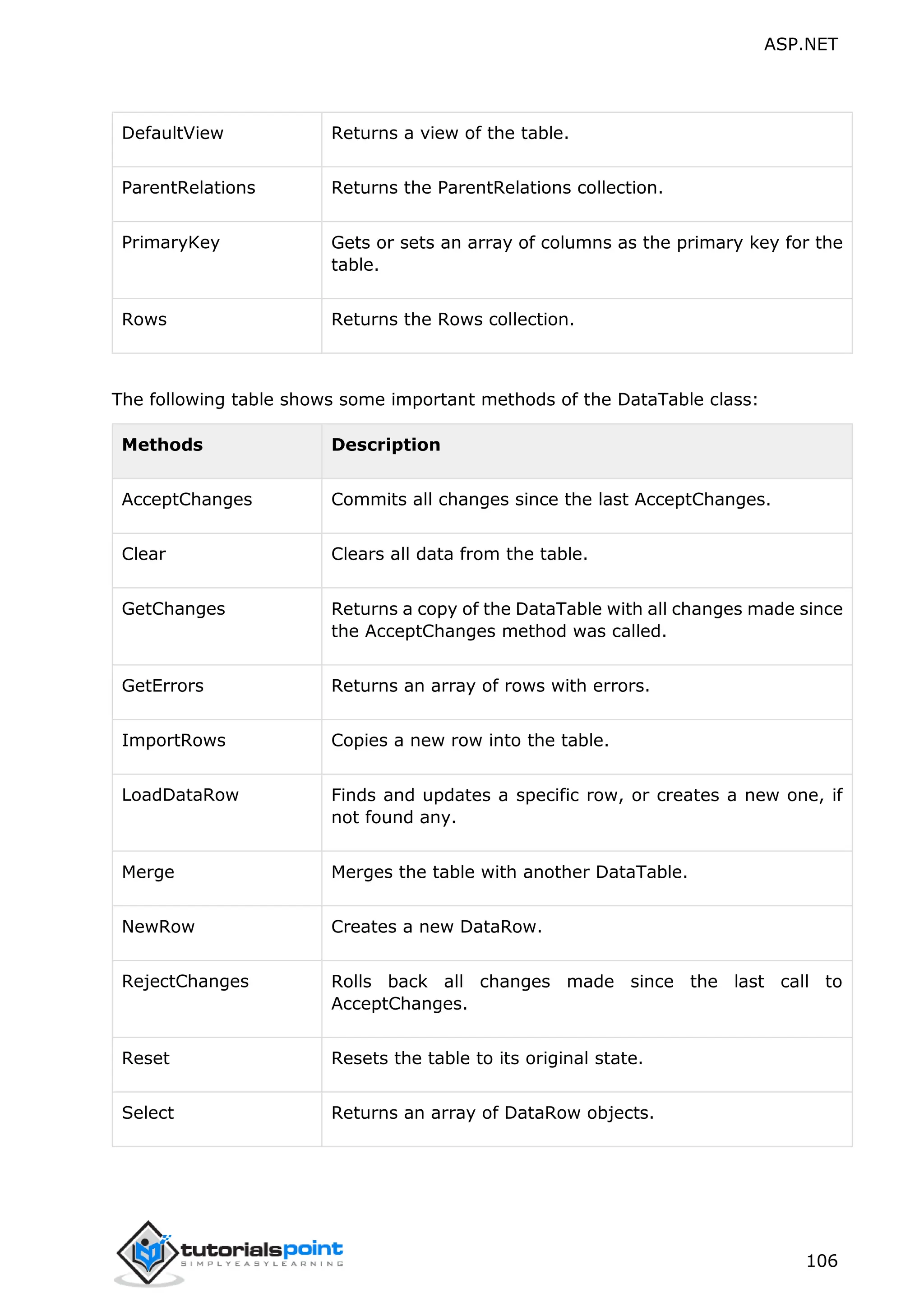 ASP.NET 106 DefaultView Returns a view of the table. ParentRelations Returns the ParentRelations collection. PrimaryKey Gets or sets an array of columns as the primary key for the table. Rows Returns the Rows collection. The following table shows some important methods of the DataTable class: Methods Description AcceptChanges Commits all changes since the last AcceptChanges. Clear Clears all data from the table. GetChanges Returns a copy of the DataTable with all changes made since the AcceptChanges method was called. GetErrors Returns an array of rows with errors. ImportRows Copies a new row into the table. LoadDataRow Finds and updates a specific row, or creates a new one, if not found any. Merge Merges the table with another DataTable. NewRow Creates a new DataRow. RejectChanges Rolls back all changes made since the last call to AcceptChanges. Reset Resets the table to its original state. Select Returns an array of DataRow objects. 