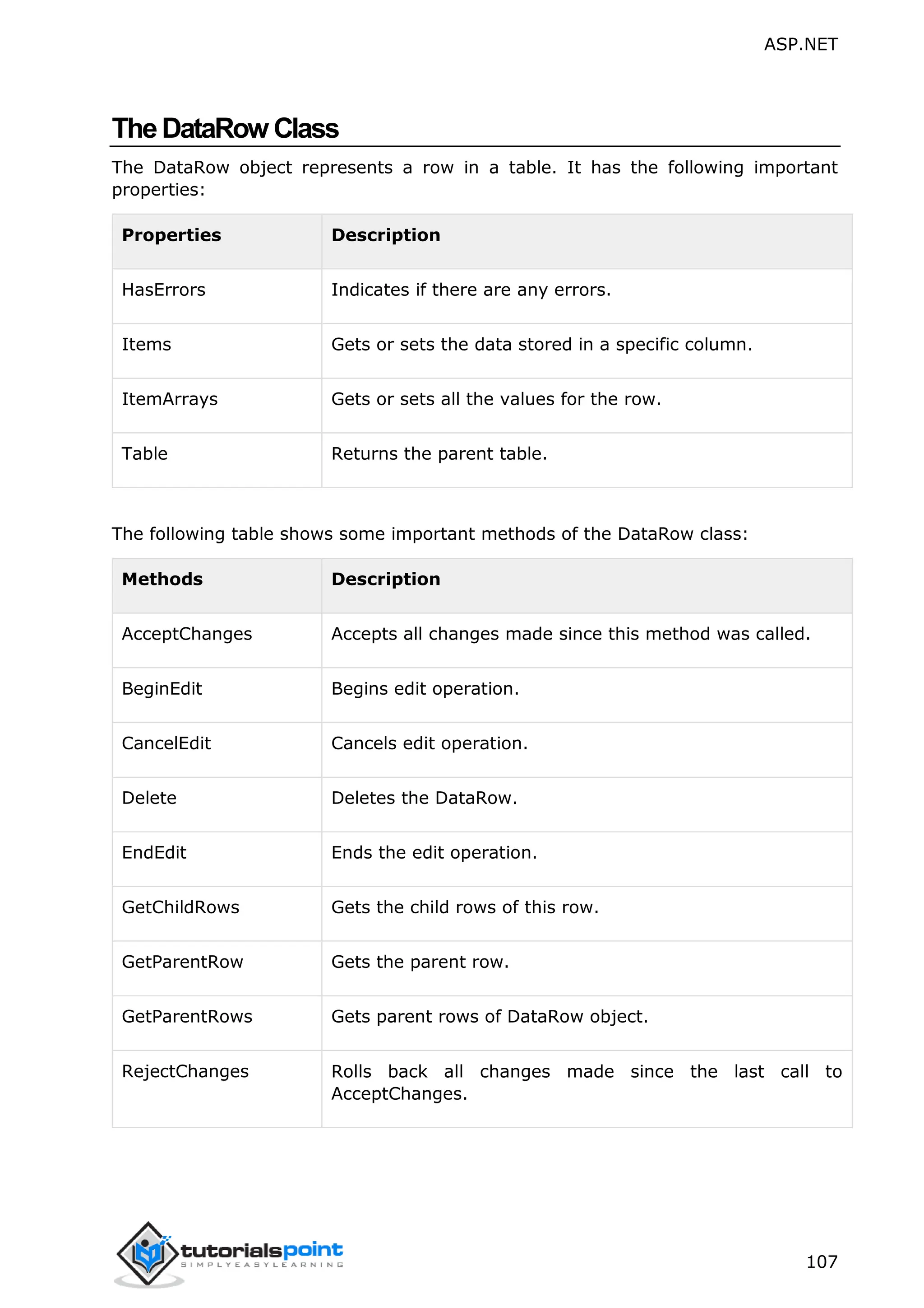 ASP.NET 107 TheDataRow Class The DataRow object represents a row in a table. It has the following important properties: Properties Description HasErrors Indicates if there are any errors. Items Gets or sets the data stored in a specific column. ItemArrays Gets or sets all the values for the row. Table Returns the parent table. The following table shows some important methods of the DataRow class: Methods Description AcceptChanges Accepts all changes made since this method was called. BeginEdit Begins edit operation. CancelEdit Cancels edit operation. Delete Deletes the DataRow. EndEdit Ends the edit operation. GetChildRows Gets the child rows of this row. GetParentRow Gets the parent row. GetParentRows Gets parent rows of DataRow object. RejectChanges Rolls back all changes made since the last call to AcceptChanges. 
