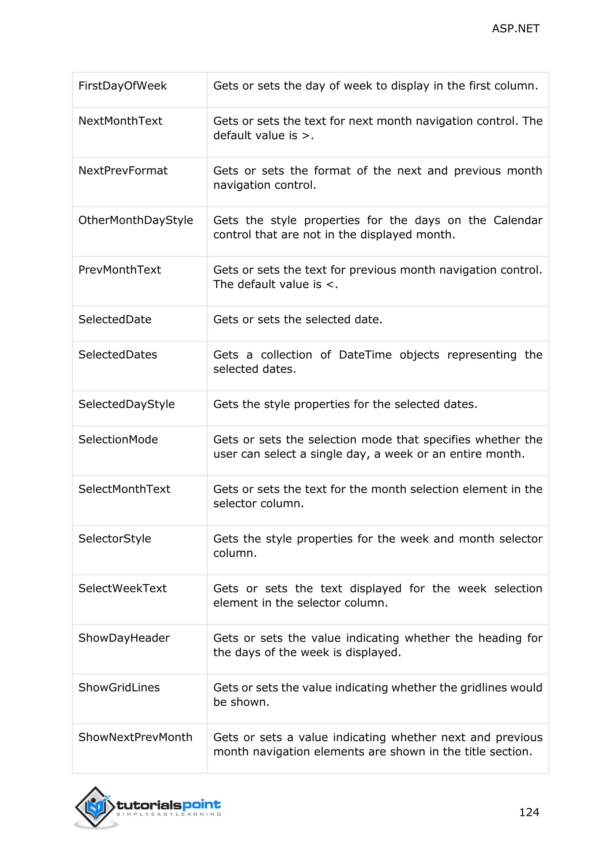ASP.NET 124 FirstDayOfWeek Gets or sets the day of week to display in the first column. NextMonthText Gets or sets the text for next month navigation control. The default value is >. NextPrevFormat Gets or sets the format of the next and previous month navigation control. OtherMonthDayStyle Gets the style properties for the days on the Calendar control that are not in the displayed month. PrevMonthText Gets or sets the text for previous month navigation control. The default value is <. SelectedDate Gets or sets the selected date. SelectedDates Gets a collection of DateTime objects representing the selected dates. SelectedDayStyle Gets the style properties for the selected dates. SelectionMode Gets or sets the selection mode that specifies whether the user can select a single day, a week or an entire month. SelectMonthText Gets or sets the text for the month selection element in the selector column. SelectorStyle Gets the style properties for the week and month selector column. SelectWeekText Gets or sets the text displayed for the week selection element in the selector column. ShowDayHeader Gets or sets the value indicating whether the heading for the days of the week is displayed. ShowGridLines Gets or sets the value indicating whether the gridlines would be shown. ShowNextPrevMonth Gets or sets a value indicating whether next and previous month navigation elements are shown in the title section. 
