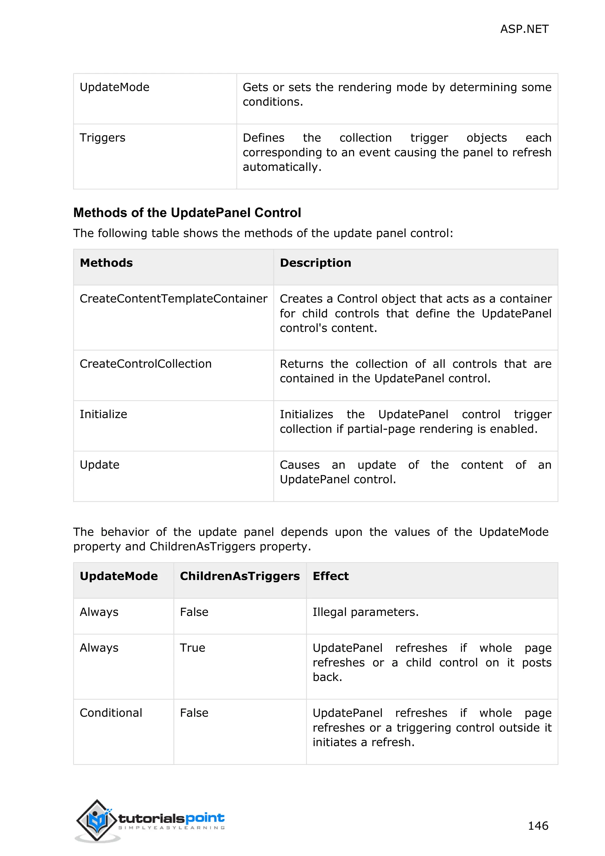 ASP.NET 146 UpdateMode Gets or sets the rendering mode by determining some conditions. Triggers Defines the collection trigger objects each corresponding to an event causing the panel to refresh automatically. Methods of the UpdatePanel Control The following table shows the methods of the update panel control: Methods Description CreateContentTemplateContainer Creates a Control object that acts as a container for child controls that define the UpdatePanel control's content. CreateControlCollection Returns the collection of all controls that are contained in the UpdatePanel control. Initialize Initializes the UpdatePanel control trigger collection if partial-page rendering is enabled. Update Causes an update of the content of an UpdatePanel control. The behavior of the update panel depends upon the values of the UpdateMode property and ChildrenAsTriggers property. UpdateMode ChildrenAsTriggers Effect Always False Illegal parameters. Always True UpdatePanel refreshes if whole page refreshes or a child control on it posts back. Conditional False UpdatePanel refreshes if whole page refreshes or a triggering control outside it initiates a refresh. 