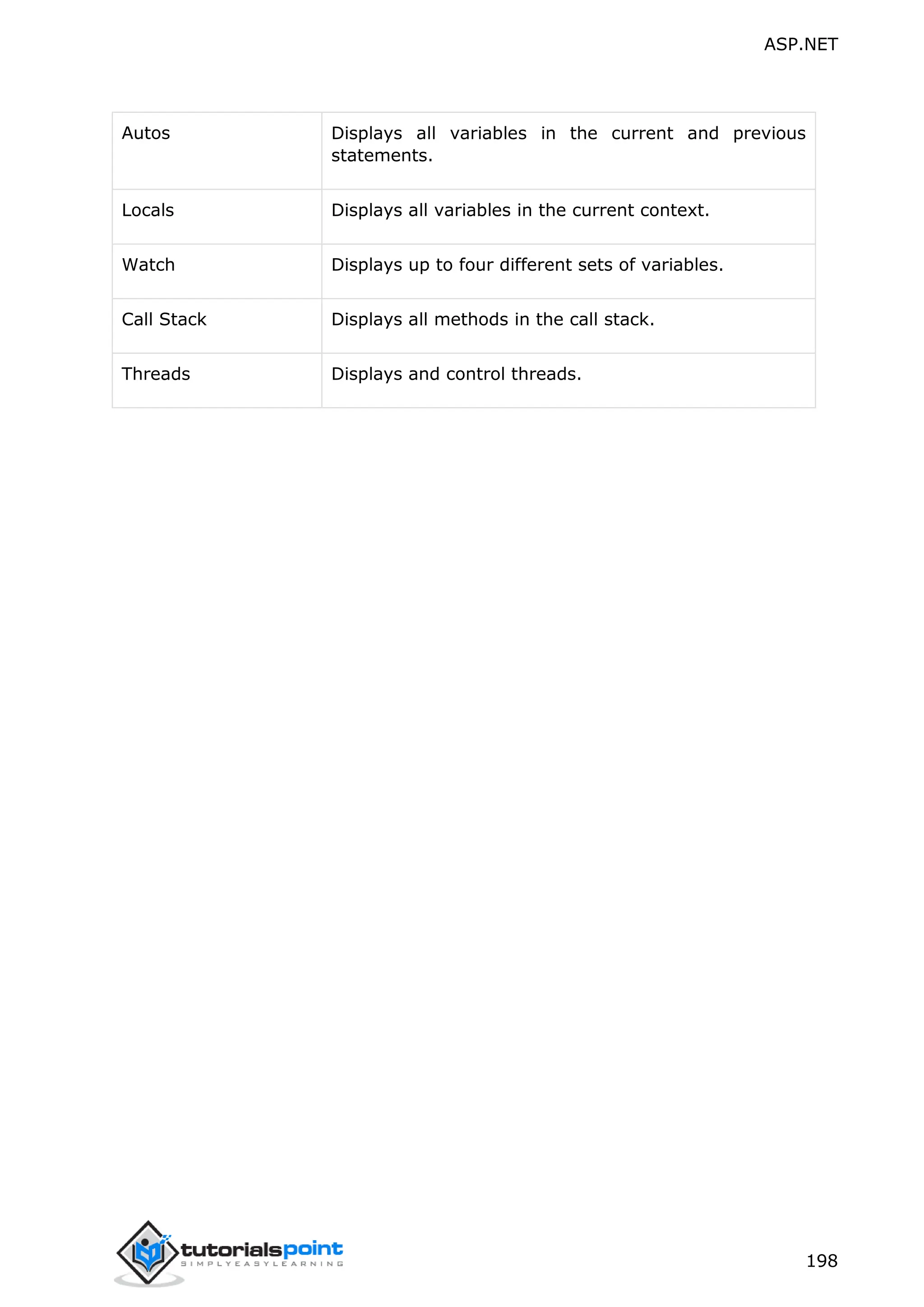 ASP.NET 198 Autos Displays all variables in the current and previous statements. Locals Displays all variables in the current context. Watch Displays up to four different sets of variables. Call Stack Displays all methods in the call stack. Threads Displays and control threads. 