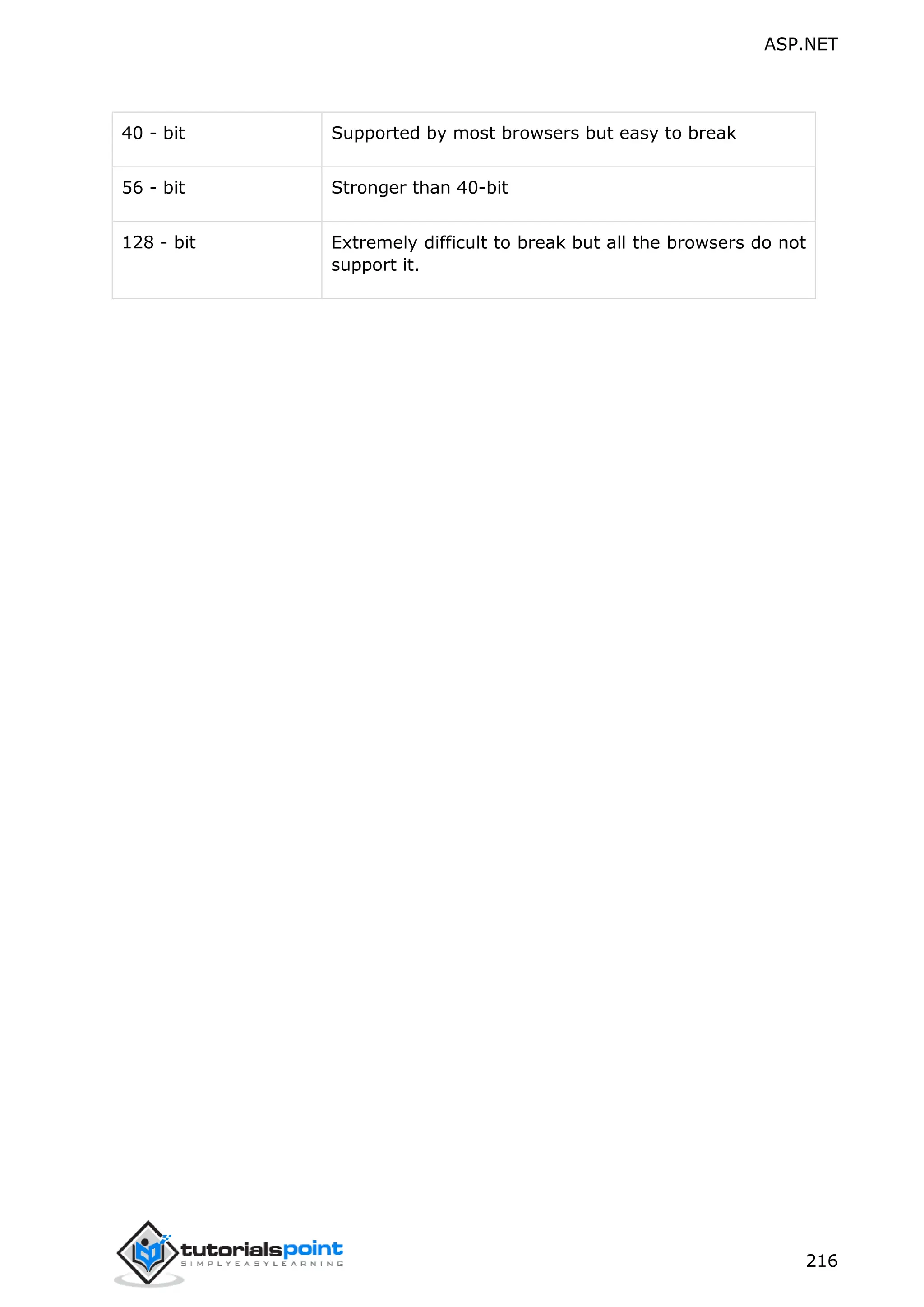 ASP.NET 216 40 - bit Supported by most browsers but easy to break 56 - bit Stronger than 40-bit 128 - bit Extremely difficult to break but all the browsers do not support it. 