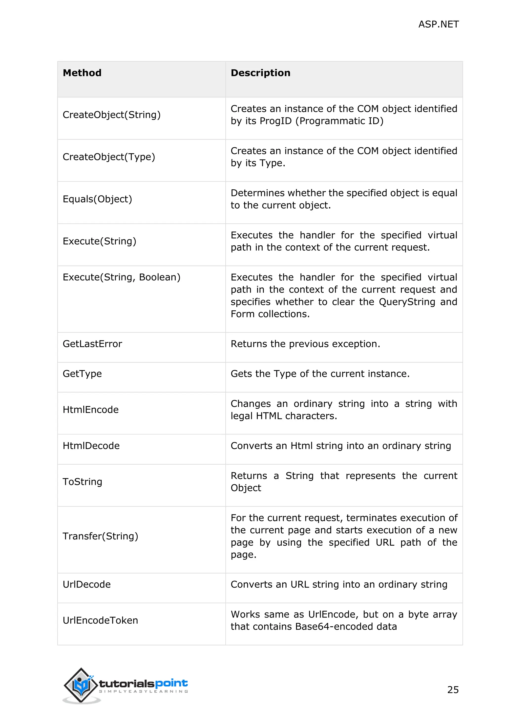 ASP.NET 25 Method Description CreateObject(String) Creates an instance of the COM object identified by its ProgID (Programmatic ID) CreateObject(Type) Creates an instance of the COM object identified by its Type. Equals(Object) Determines whether the specified object is equal to the current object. Execute(String) Executes the handler for the specified virtual path in the context of the current request. Execute(String, Boolean) Executes the handler for the specified virtual path in the context of the current request and specifies whether to clear the QueryString and Form collections. GetLastError Returns the previous exception. GetType Gets the Type of the current instance. HtmlEncode Changes an ordinary string into a string with legal HTML characters. HtmlDecode Converts an Html string into an ordinary string ToString Returns a String that represents the current Object Transfer(String) For the current request, terminates execution of the current page and starts execution of a new page by using the specified URL path of the page. UrlDecode Converts an URL string into an ordinary string UrlEncodeToken Works same as UrlEncode, but on a byte array that contains Base64-encoded data 