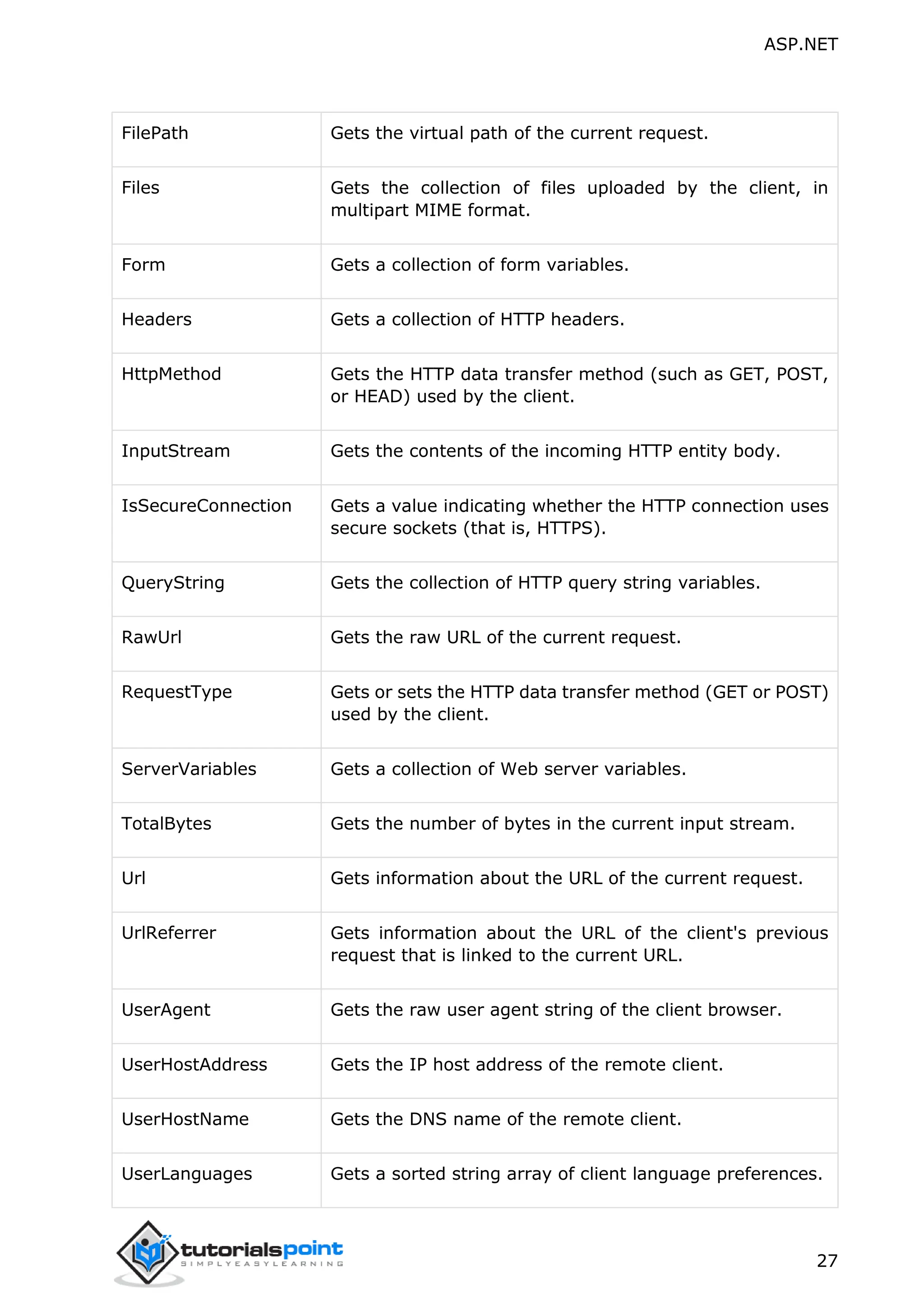 ASP.NET 27 FilePath Gets the virtual path of the current request. Files Gets the collection of files uploaded by the client, in multipart MIME format. Form Gets a collection of form variables. Headers Gets a collection of HTTP headers. HttpMethod Gets the HTTP data transfer method (such as GET, POST, or HEAD) used by the client. InputStream Gets the contents of the incoming HTTP entity body. IsSecureConnection Gets a value indicating whether the HTTP connection uses secure sockets (that is, HTTPS). QueryString Gets the collection of HTTP query string variables. RawUrl Gets the raw URL of the current request. RequestType Gets or sets the HTTP data transfer method (GET or POST) used by the client. ServerVariables Gets a collection of Web server variables. TotalBytes Gets the number of bytes in the current input stream. Url Gets information about the URL of the current request. UrlReferrer Gets information about the URL of the client's previous request that is linked to the current URL. UserAgent Gets the raw user agent string of the client browser. UserHostAddress Gets the IP host address of the remote client. UserHostName Gets the DNS name of the remote client. UserLanguages Gets a sorted string array of client language preferences. 