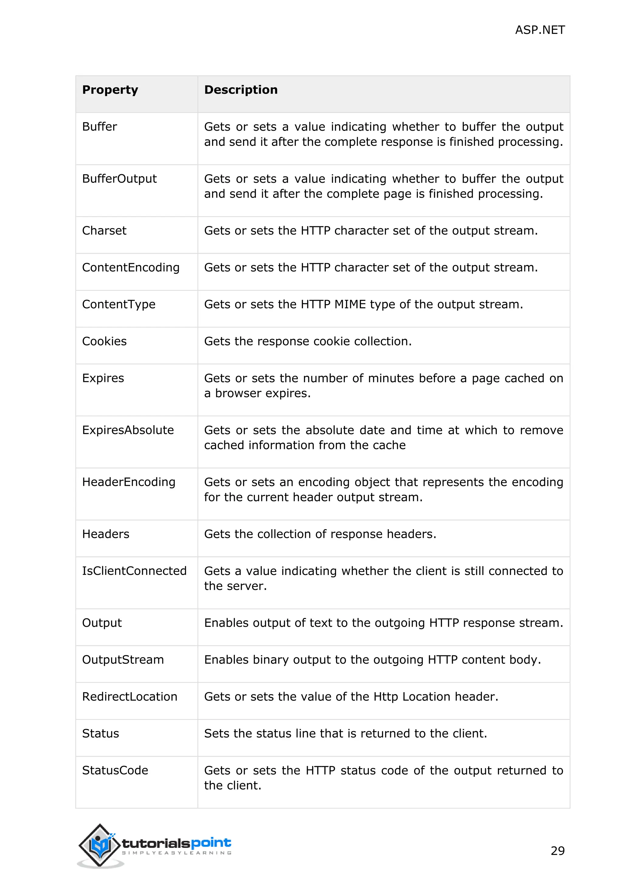 ASP.NET 29 Property Description Buffer Gets or sets a value indicating whether to buffer the output and send it after the complete response is finished processing. BufferOutput Gets or sets a value indicating whether to buffer the output and send it after the complete page is finished processing. Charset Gets or sets the HTTP character set of the output stream. ContentEncoding Gets or sets the HTTP character set of the output stream. ContentType Gets or sets the HTTP MIME type of the output stream. Cookies Gets the response cookie collection. Expires Gets or sets the number of minutes before a page cached on a browser expires. ExpiresAbsolute Gets or sets the absolute date and time at which to remove cached information from the cache HeaderEncoding Gets or sets an encoding object that represents the encoding for the current header output stream. Headers Gets the collection of response headers. IsClientConnected Gets a value indicating whether the client is still connected to the server. Output Enables output of text to the outgoing HTTP response stream. OutputStream Enables binary output to the outgoing HTTP content body. RedirectLocation Gets or sets the value of the Http Location header. Status Sets the status line that is returned to the client. StatusCode Gets or sets the HTTP status code of the output returned to the client. 