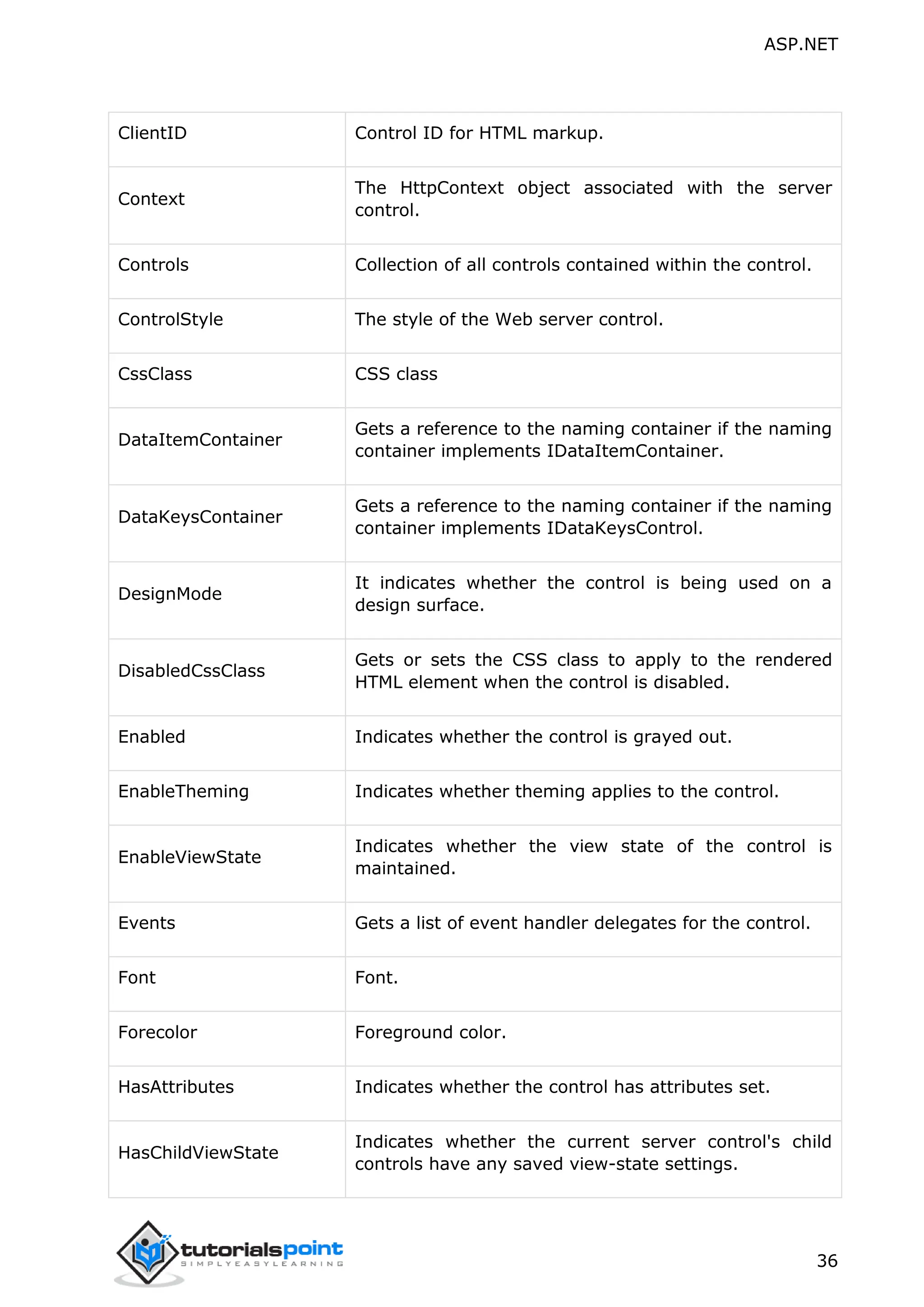 ASP.NET 36 ClientID Control ID for HTML markup. Context The HttpContext object associated with the server control. Controls Collection of all controls contained within the control. ControlStyle The style of the Web server control. CssClass CSS class DataItemContainer Gets a reference to the naming container if the naming container implements IDataItemContainer. DataKeysContainer Gets a reference to the naming container if the naming container implements IDataKeysControl. DesignMode It indicates whether the control is being used on a design surface. DisabledCssClass Gets or sets the CSS class to apply to the rendered HTML element when the control is disabled. Enabled Indicates whether the control is grayed out. EnableTheming Indicates whether theming applies to the control. EnableViewState Indicates whether the view state of the control is maintained. Events Gets a list of event handler delegates for the control. Font Font. Forecolor Foreground color. HasAttributes Indicates whether the control has attributes set. HasChildViewState Indicates whether the current server control's child controls have any saved view-state settings. 