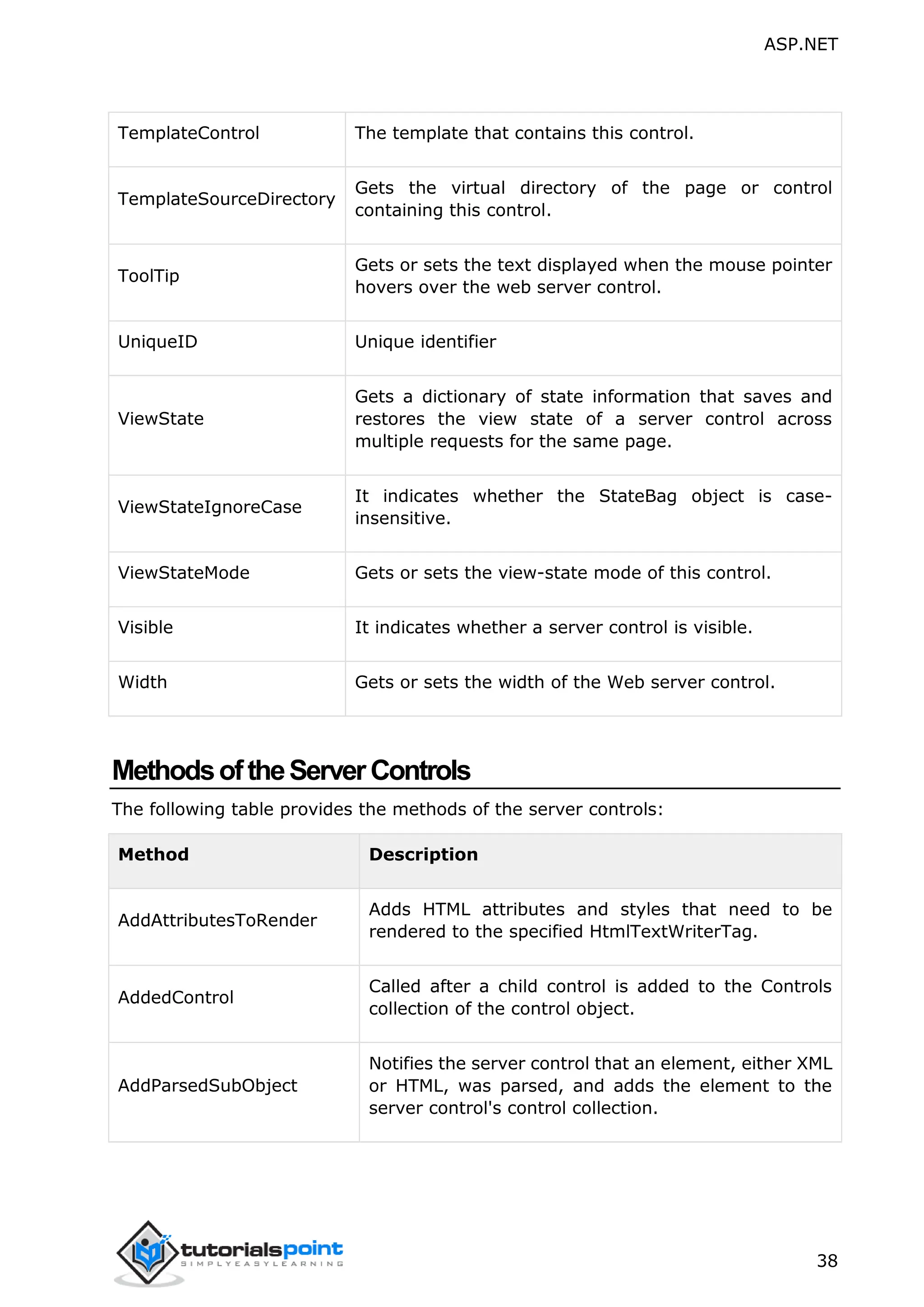 ASP.NET 38 TemplateControl The template that contains this control. TemplateSourceDirectory Gets the virtual directory of the page or control containing this control. ToolTip Gets or sets the text displayed when the mouse pointer hovers over the web server control. UniqueID Unique identifier ViewState Gets a dictionary of state information that saves and restores the view state of a server control across multiple requests for the same page. ViewStateIgnoreCase It indicates whether the StateBag object is case- insensitive. ViewStateMode Gets or sets the view-state mode of this control. Visible It indicates whether a server control is visible. Width Gets or sets the width of the Web server control. MethodsoftheServerControls The following table provides the methods of the server controls: Method Description AddAttributesToRender Adds HTML attributes and styles that need to be rendered to the specified HtmlTextWriterTag. AddedControl Called after a child control is added to the Controls collection of the control object. AddParsedSubObject Notifies the server control that an element, either XML or HTML, was parsed, and adds the element to the server control's control collection. 