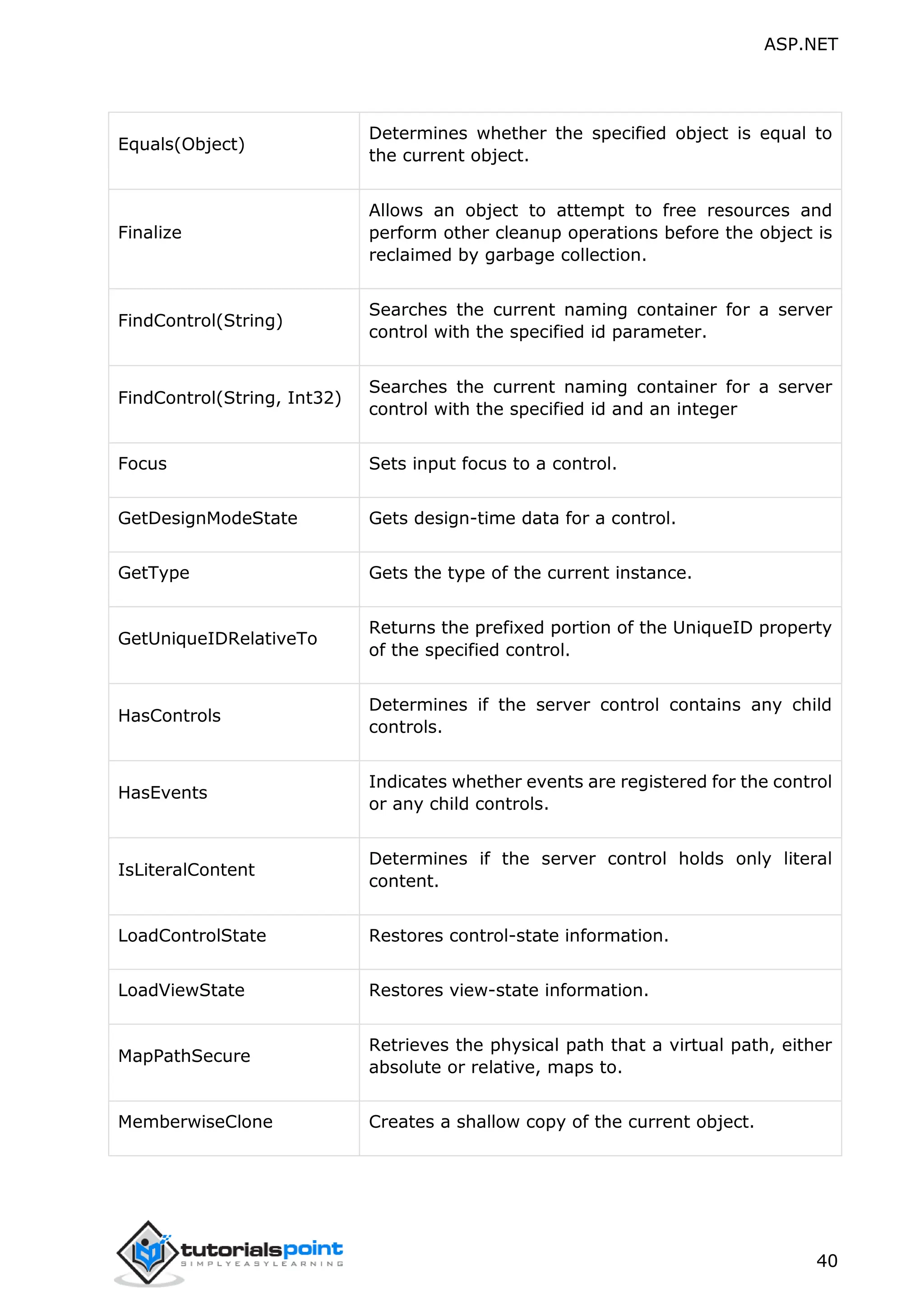 ASP.NET 40 Equals(Object) Determines whether the specified object is equal to the current object. Finalize Allows an object to attempt to free resources and perform other cleanup operations before the object is reclaimed by garbage collection. FindControl(String) Searches the current naming container for a server control with the specified id parameter. FindControl(String, Int32) Searches the current naming container for a server control with the specified id and an integer Focus Sets input focus to a control. GetDesignModeState Gets design-time data for a control. GetType Gets the type of the current instance. GetUniqueIDRelativeTo Returns the prefixed portion of the UniqueID property of the specified control. HasControls Determines if the server control contains any child controls. HasEvents Indicates whether events are registered for the control or any child controls. IsLiteralContent Determines if the server control holds only literal content. LoadControlState Restores control-state information. LoadViewState Restores view-state information. MapPathSecure Retrieves the physical path that a virtual path, either absolute or relative, maps to. MemberwiseClone Creates a shallow copy of the current object. 