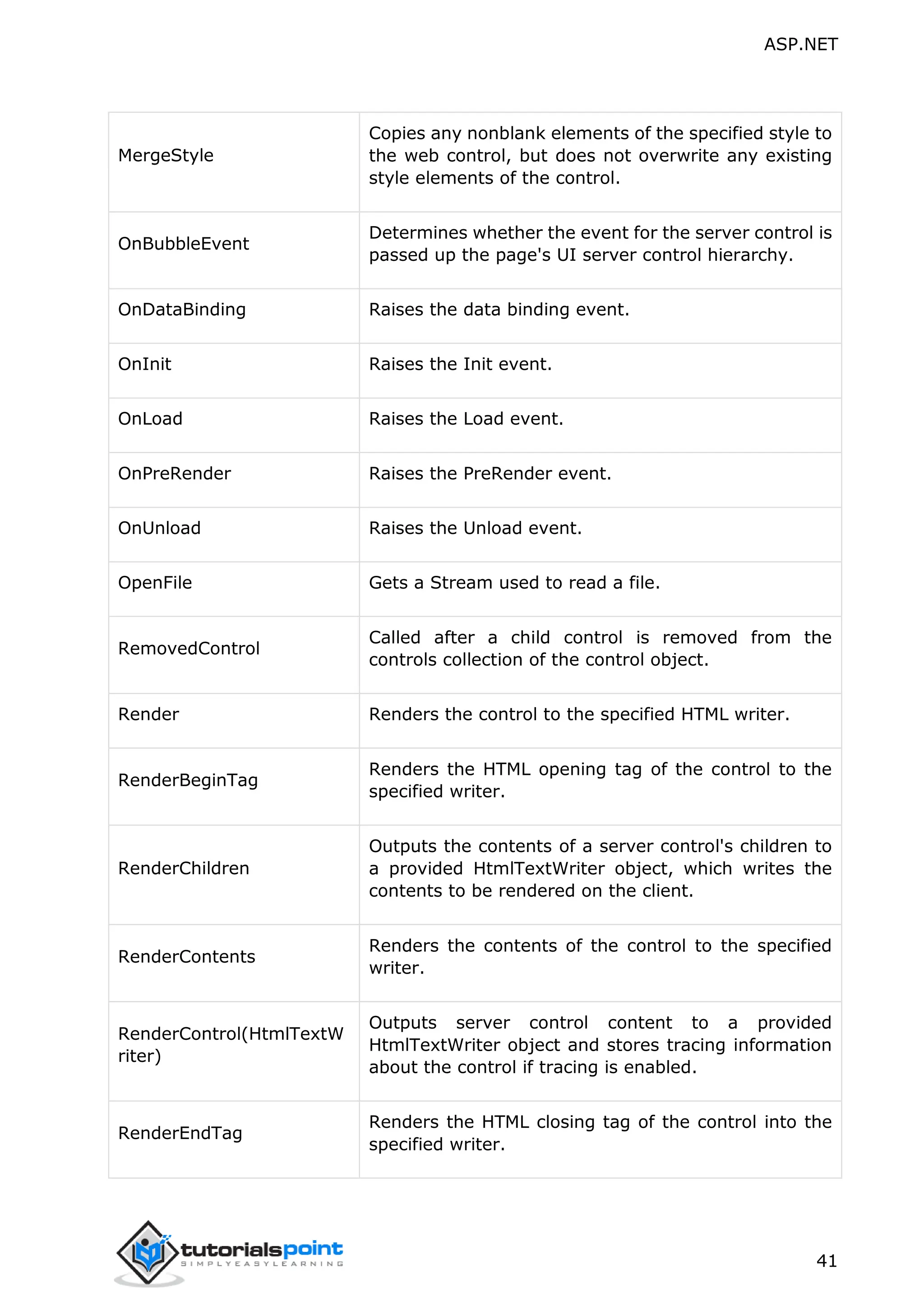 ASP.NET 41 MergeStyle Copies any nonblank elements of the specified style to the web control, but does not overwrite any existing style elements of the control. OnBubbleEvent Determines whether the event for the server control is passed up the page's UI server control hierarchy. OnDataBinding Raises the data binding event. OnInit Raises the Init event. OnLoad Raises the Load event. OnPreRender Raises the PreRender event. OnUnload Raises the Unload event. OpenFile Gets a Stream used to read a file. RemovedControl Called after a child control is removed from the controls collection of the control object. Render Renders the control to the specified HTML writer. RenderBeginTag Renders the HTML opening tag of the control to the specified writer. RenderChildren Outputs the contents of a server control's children to a provided HtmlTextWriter object, which writes the contents to be rendered on the client. RenderContents Renders the contents of the control to the specified writer. RenderControl(HtmlTextW riter) Outputs server control content to a provided HtmlTextWriter object and stores tracing information about the control if tracing is enabled. RenderEndTag Renders the HTML closing tag of the control into the specified writer. 
