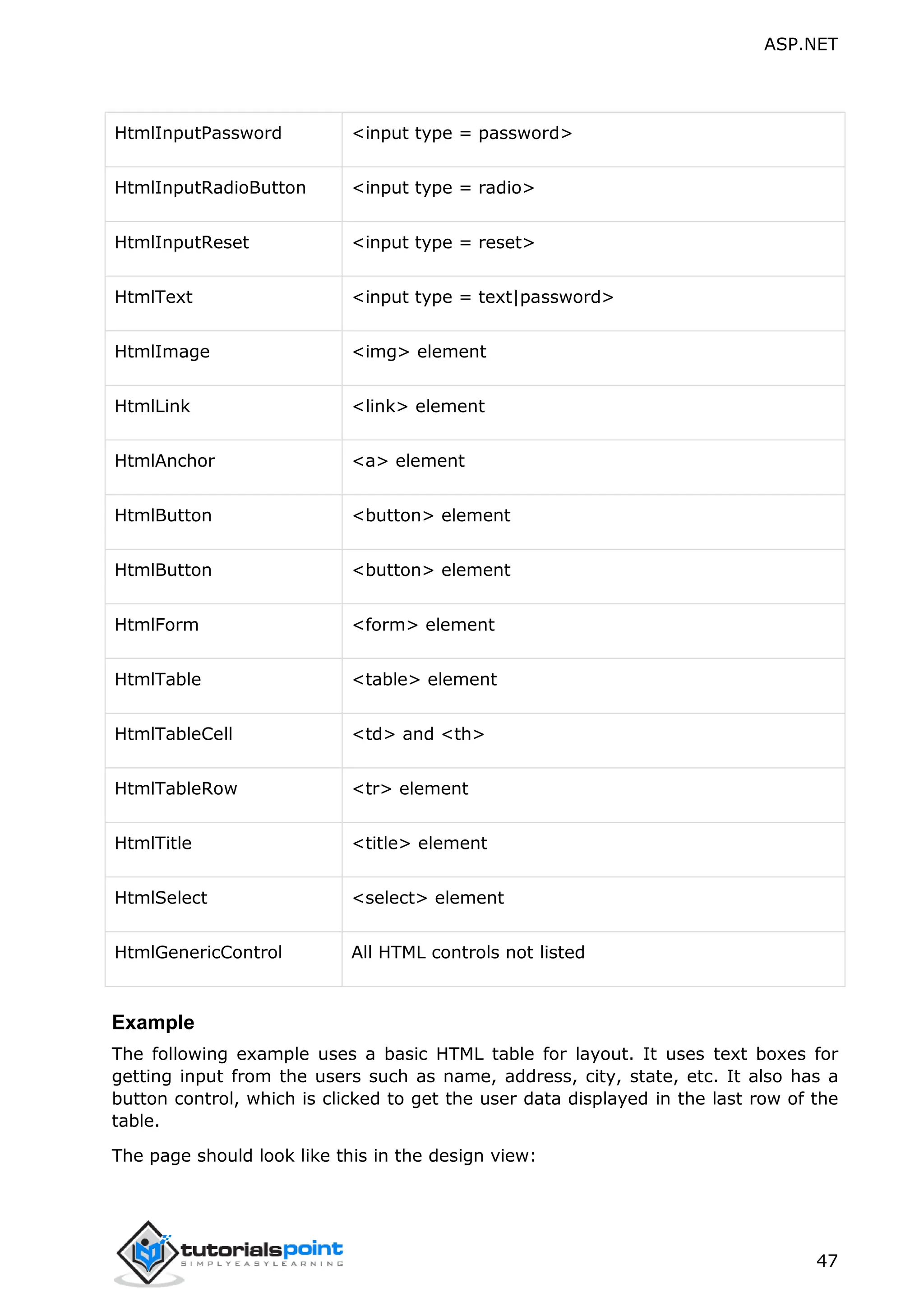 ASP.NET 47 HtmlInputPassword <input type = password> HtmlInputRadioButton <input type = radio> HtmlInputReset <input type = reset> HtmlText <input type = text|password> HtmlImage <img> element HtmlLink <link> element HtmlAnchor <a> element HtmlButton <button> element HtmlButton <button> element HtmlForm <form> element HtmlTable <table> element HtmlTableCell <td> and <th> HtmlTableRow <tr> element HtmlTitle <title> element HtmlSelect <select> element HtmlGenericControl All HTML controls not listed Example The following example uses a basic HTML table for layout. It uses text boxes for getting input from the users such as name, address, city, state, etc. It also has a button control, which is clicked to get the user data displayed in the last row of the table. The page should look like this in the design view: 