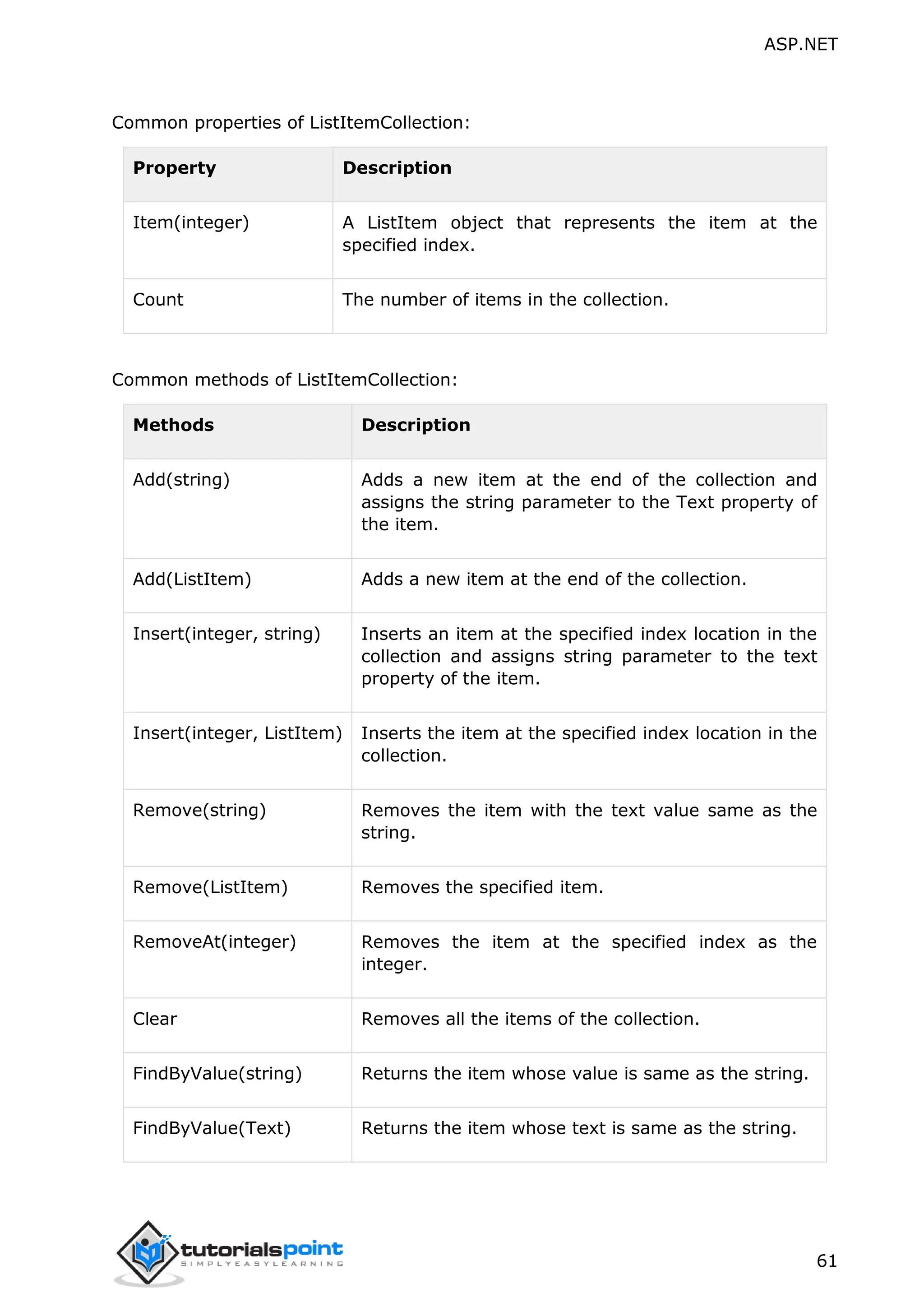 ASP.NET 61 Common properties of ListItemCollection: Property Description Item(integer) A ListItem object that represents the item at the specified index. Count The number of items in the collection. Common methods of ListItemCollection: Methods Description Add(string) Adds a new item at the end of the collection and assigns the string parameter to the Text property of the item. Add(ListItem) Adds a new item at the end of the collection. Insert(integer, string) Inserts an item at the specified index location in the collection and assigns string parameter to the text property of the item. Insert(integer, ListItem) Inserts the item at the specified index location in the collection. Remove(string) Removes the item with the text value same as the string. Remove(ListItem) Removes the specified item. RemoveAt(integer) Removes the item at the specified index as the integer. Clear Removes all the items of the collection. FindByValue(string) Returns the item whose value is same as the string. FindByValue(Text) Returns the item whose text is same as the string. 