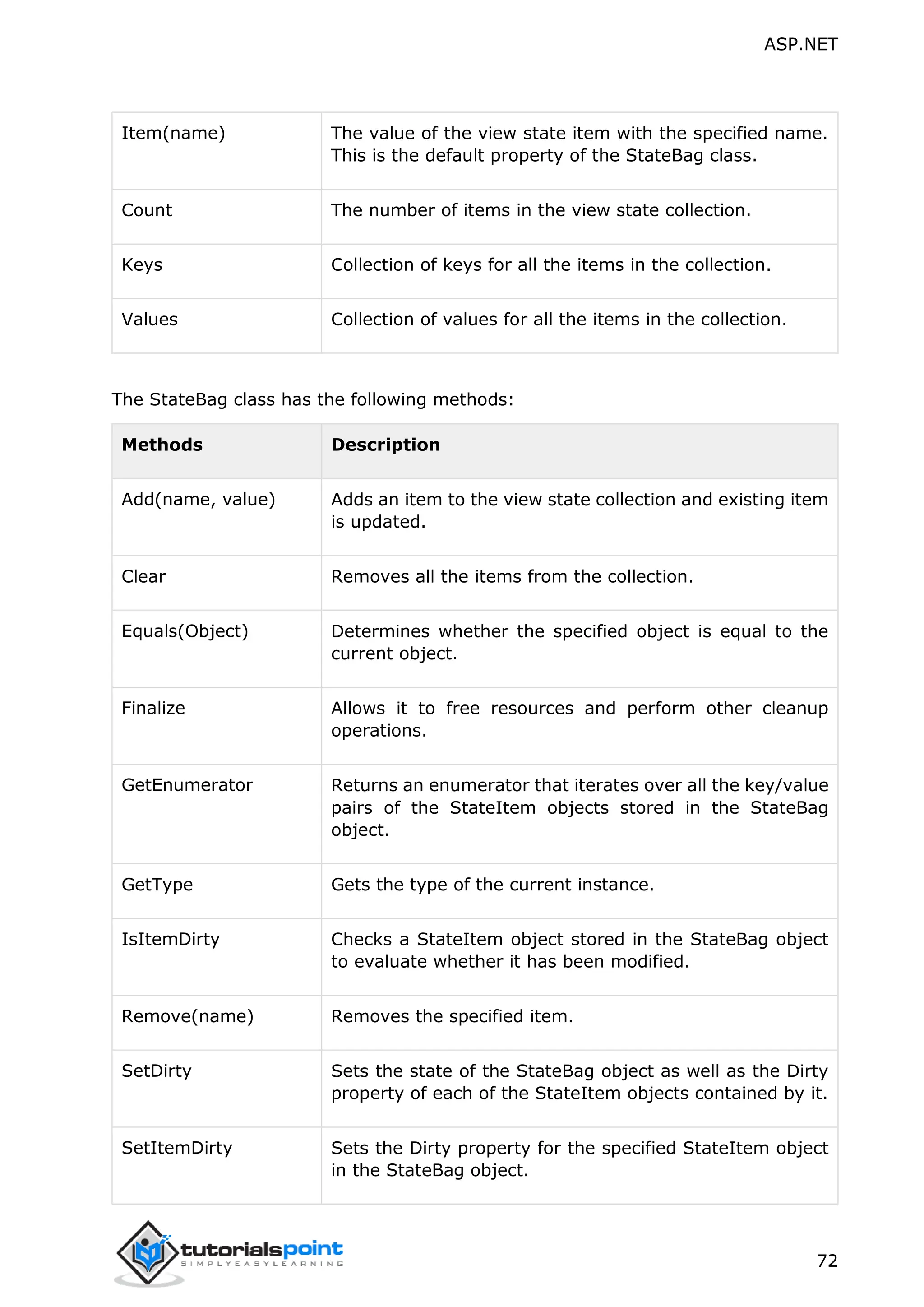 ASP.NET 72 Item(name) The value of the view state item with the specified name. This is the default property of the StateBag class. Count The number of items in the view state collection. Keys Collection of keys for all the items in the collection. Values Collection of values for all the items in the collection. The StateBag class has the following methods: Methods Description Add(name, value) Adds an item to the view state collection and existing item is updated. Clear Removes all the items from the collection. Equals(Object) Determines whether the specified object is equal to the current object. Finalize Allows it to free resources and perform other cleanup operations. GetEnumerator Returns an enumerator that iterates over all the key/value pairs of the StateItem objects stored in the StateBag object. GetType Gets the type of the current instance. IsItemDirty Checks a StateItem object stored in the StateBag object to evaluate whether it has been modified. Remove(name) Removes the specified item. SetDirty Sets the state of the StateBag object as well as the Dirty property of each of the StateItem objects contained by it. SetItemDirty Sets the Dirty property for the specified StateItem object in the StateBag object. 