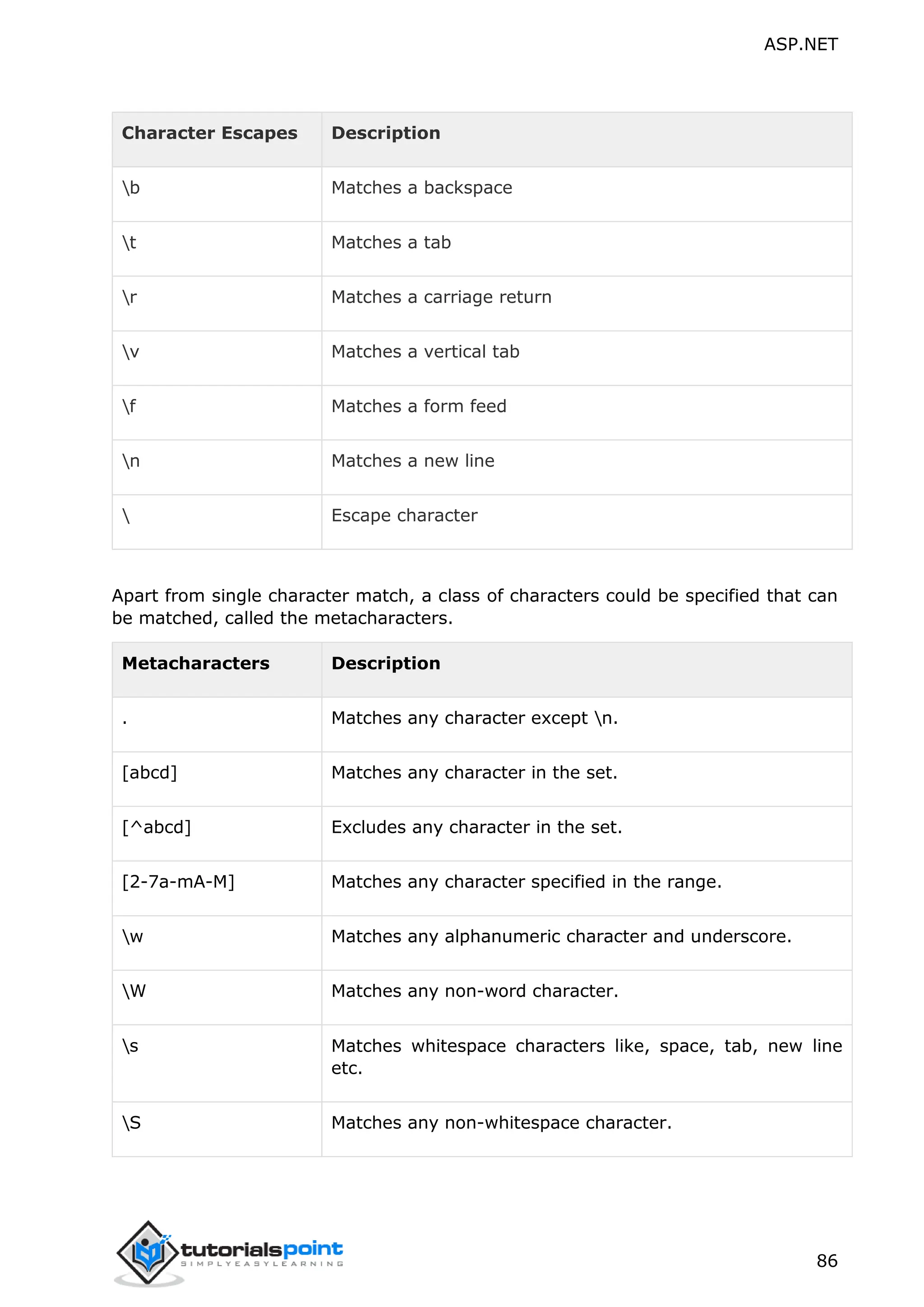ASP.NET 86 Character Escapes Description b Matches a backspace t Matches a tab r Matches a carriage return v Matches a vertical tab f Matches a form feed n Matches a new line Escape character Apart from single character match, a class of characters could be specified that can be matched, called the metacharacters. Metacharacters Description . Matches any character except n. [abcd] Matches any character in the set. [^abcd] Excludes any character in the set. [2-7a-mA-M] Matches any character specified in the range. w Matches any alphanumeric character and underscore. W Matches any non-word character. s Matches whitespace characters like, space, tab, new line etc. S Matches any non-whitespace character. 