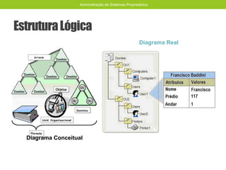 EstruturaLógica
Diagrama Conceitual
Diagrama Real
Administração de Sistemas Proprietários
 