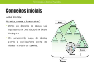 Conceitosiniciais
Active Directory:
Domínios, árvores e florestas do AD
• Dentro do diretórios os objetos são
organizados em uma estrutura em árvore
hierárquica.
• Um agrupamento lógico de objetos
permite o gerenciamento central de
objetos – Conceito de Domínio.
Administração de Sistemas Proprietários
 