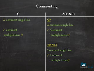 Commenting
// comment single line
/* comment
multiple lines */
C#
//comment single line
/* Comment
multiple Lines*/
VB.NET
‘comment single line
/* Comment
multiple Lines*/
C ASP.NET
 