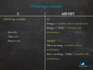 Declaring a variable
//Declaring a variable
Int a=10;
Char c=‘a’;
Float f=1.12;
C#
String a; //variable without initialisation
String a = ‚Hello‛; //variable with
initialisation
VB.NET
Dim a as string //variable without
initialisation
dim a as string = ‚Hello‛ //variable with
initialisation
C ASP.NET
 