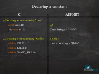 Declaring a constant
//Declaring a constant using ‘const’
const int a=10;
int const a=10;
//Declaring a constant using ‘#define’
#define TRUE 1
#define FALSE 0
#define NAME_SIZE 20
C#
Const String a = ‚Hello‛;
VB.NET
const a as string = ‚Hello‛
C ASP.NET
 
