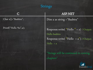 Strings
Char a*+=‚Baabtra‛;
Printf(‚Hello %s‛,a);
Dim a as string =‚Baabtra‛
Response.write( ‚Hello ‛ + a) //Output:
Hello baabtra
Response.write( ‚Hello + a‛) //Output:
Hello + a
‚Strings will be continued in coming
chapters‛
C ASP.NET
 
