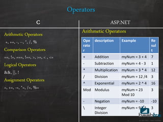Operators
C
Arithmetic Operators
+, ++, -, --, *, /, %
Comparison Operators
==, !=, ===, !==, >, >=, < , <=
Logical Operators
&&, ||, !
Assignment Operators
=, +=, -=, *=, /=, %=
ASP.NET
Arithmetic Operators
Ope
rato
r
description Example Re
sul
t
+ Addition myNum = 3 + 4 7
- Subtraction myNum = 4 - 3 1
* Multiplication myNum = 3 * 4 12
/ Division myNum = 12 /4 3
^ Exponential myNum = 2 ^ 4 16
Mod Modulus myNum = 23
Mod 10
3
- Negation myNum = -10 -10
 Integer
Division
myNum = 9  3 3
 