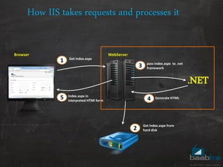 Generate HTML
Get index.aspx
1
3
4
pass index.aspx to .net
framework
5
WebServer
Index.aspx in
interpreted HTMl form
Browser
2
Get index.aspx from
hard disk
How IIS takes requests and processes it
.NET
 