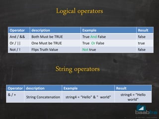 Logical operators
Operator description Example Result
And / && Both Must be TRUE True And False false
Or / || One Must be TRUE True Or False true
Not / ! Flips Truth Value Not true false
String operators
Operator description Example Result
& / +
String Concatenation string4 = “Hello" & " world"
string4 = “Hello
world"
 