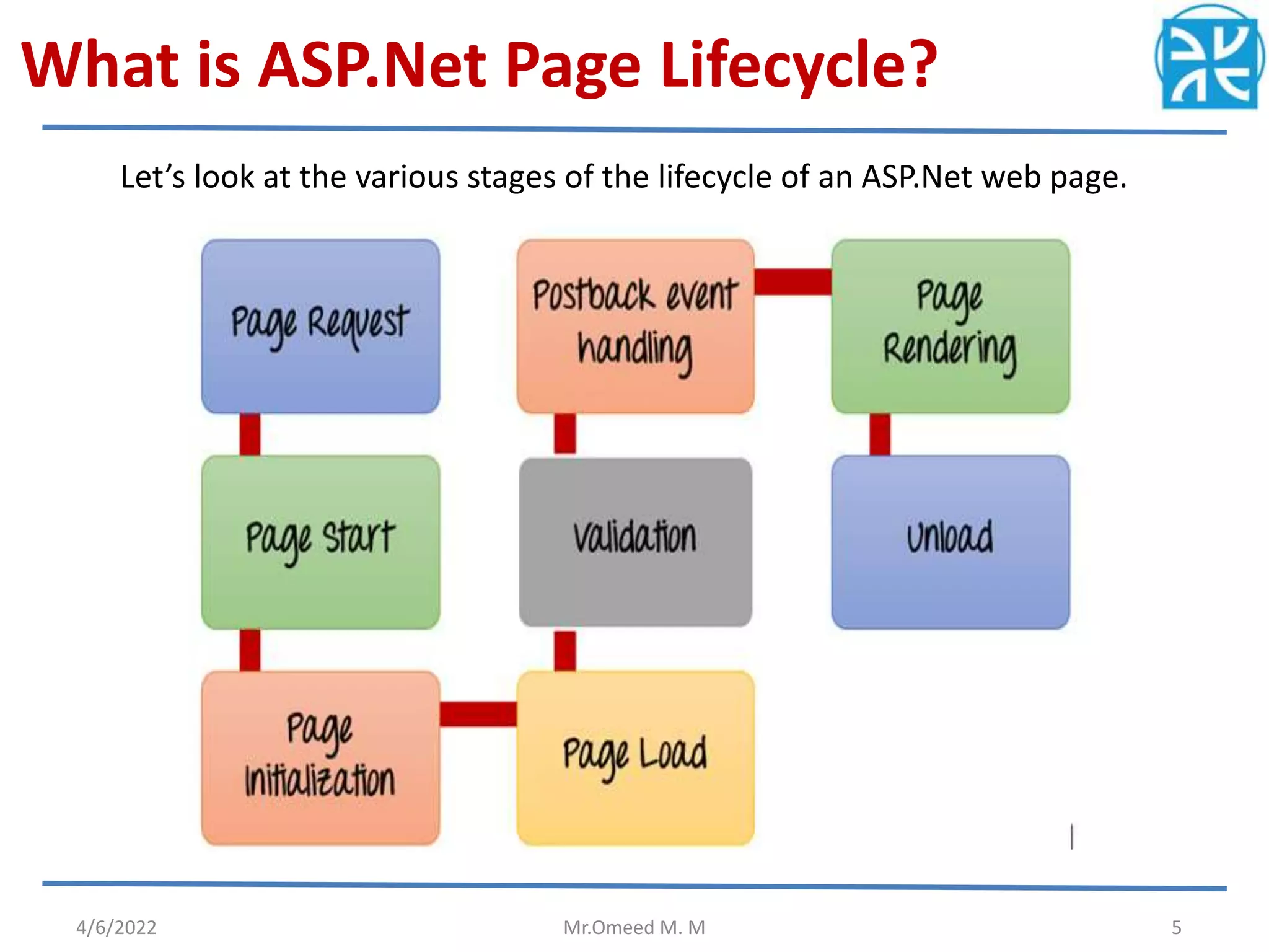 What is ASP.Net Page Lifecycle?
Let’s look at the various stages of the lifecycle of an ASP.Net web page.
4/6/2022 Mr.Omeed M. M 5
 