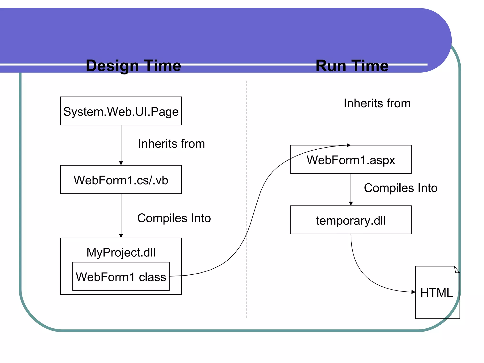 Design Time               Run Time

                                  Inherits from
System.Web.UI.Page

            Inherits from
                            WebForm1.aspx
 WebForm1.cs/.vb
                                     Compiles Into

            Compiles Into    temporary.dll

   MyProject.dll

 WebForm1 class
                                                  HTML
 