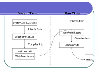 Design Time               Run Time

                                  Inherits from
System.Web.UI.Page

            Inherits from
                            WebForm1.aspx
 WebForm1.cs/.vb
                                     Compiles Into

            Compiles Into    temporary.dll

   MyProject.dll

 WebForm1 class
                                                  HTML
 