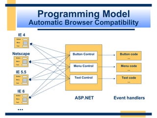Programming Model
          Automatic Browser Compatibility
   IE 4
 Button

 Menu

 Text




Netscape              Button Control     Button code
 Button                                       ...
 Menu

 Text
                      Menu Control        Menu code
                                             ...
 IE 5.5
 Button
                       Text Control       Text code
 Menu

 Text
                                              ...


   IE 6
 Button

 Menu                  ASP.NET         Event handlers
 Text




  ...
                                             Slide 27 of 72
 