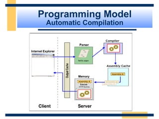 Programming Model
 Automatic Compilation




                         Slide 30 of 72
 