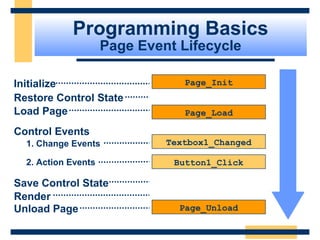 Programming Basics
                     Page Event Lifecycle

Initialize                       Page_Init
Restore Control State
Load Page                        Page_Load

Control Events
  1. Change Events            Textbox1_Changed

  2. Action Events             Button1_Click

Save Control State
Render
Unload Page                     Page_Unload


                                                 Slide 40 of 72
 
