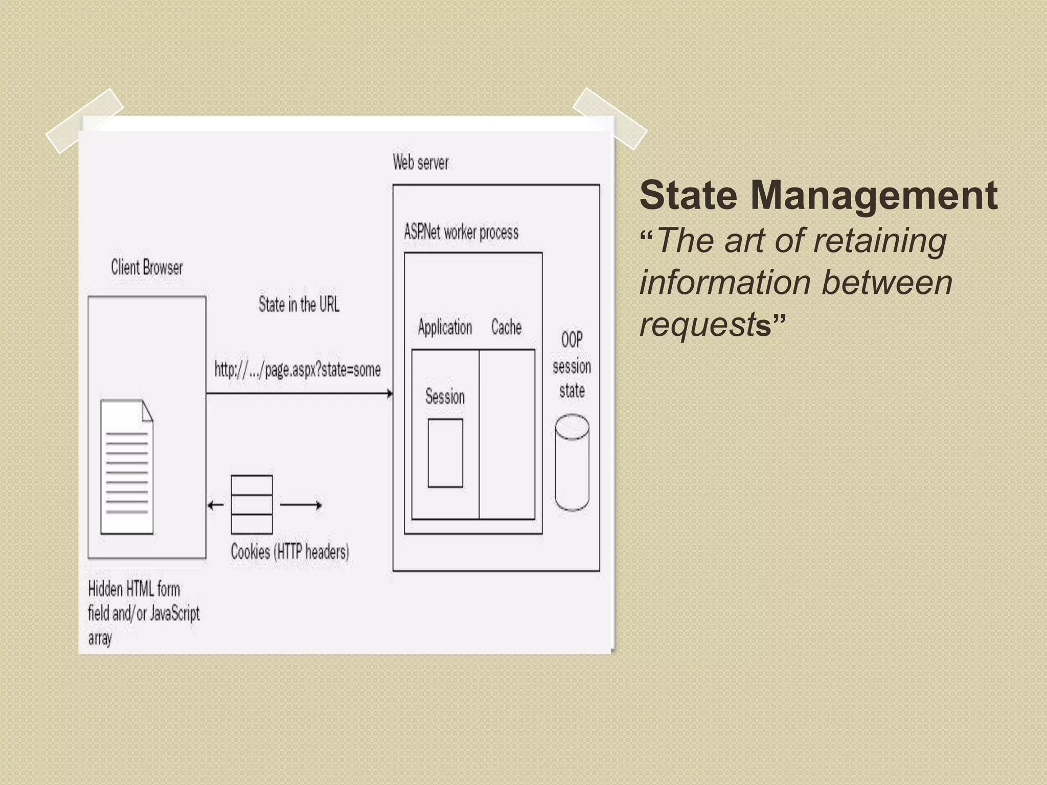 State Management “The art of retaining information between requests” 