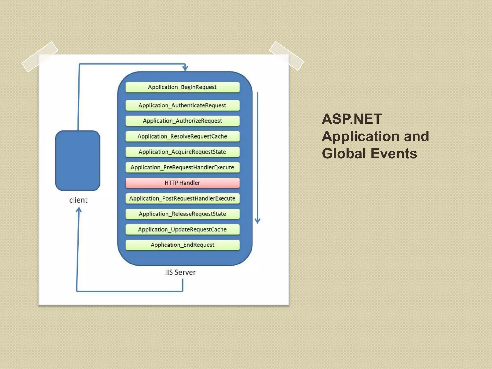 ASP.NET Application and Global Events 