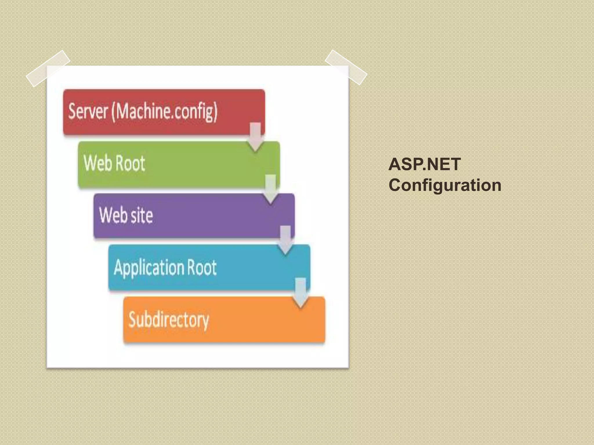 ASP.NET Configuration 