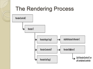 The Rendering Process
 