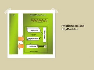 HttpHandlers and
HttpModules
 
