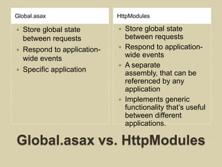 Global.asax                 HttpModules

 Store global state           Store global state
  between requests              between requests
 Respond to application-      Respond to application-
  wide events                   wide events
                               A separate
 Specific application
                                assembly, that can be
                                referenced by any
                                application
                               Implements generic
                                functionality that’s useful
                                between different
                                applications.

Global.asax vs. HttpModules
 